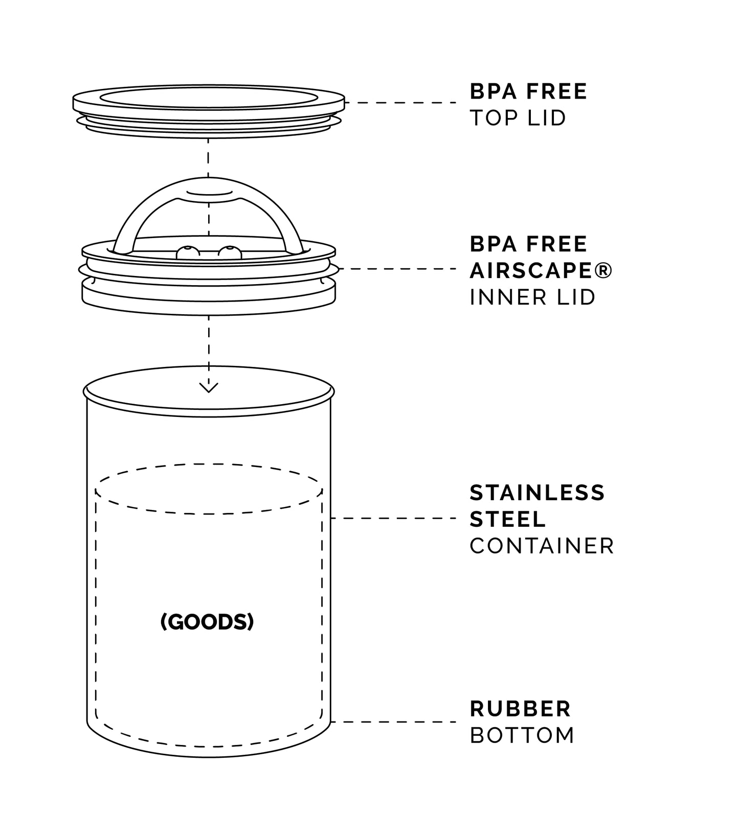 Planetary Design Airscape Stainless Steel Coffee Canister | Food Storage Container | US Patented Inner Plunger Lid REMOVES Excess Oxygen | Don't Buy airtight, Buy AIR-Less | (Medium, Brushed Copper)