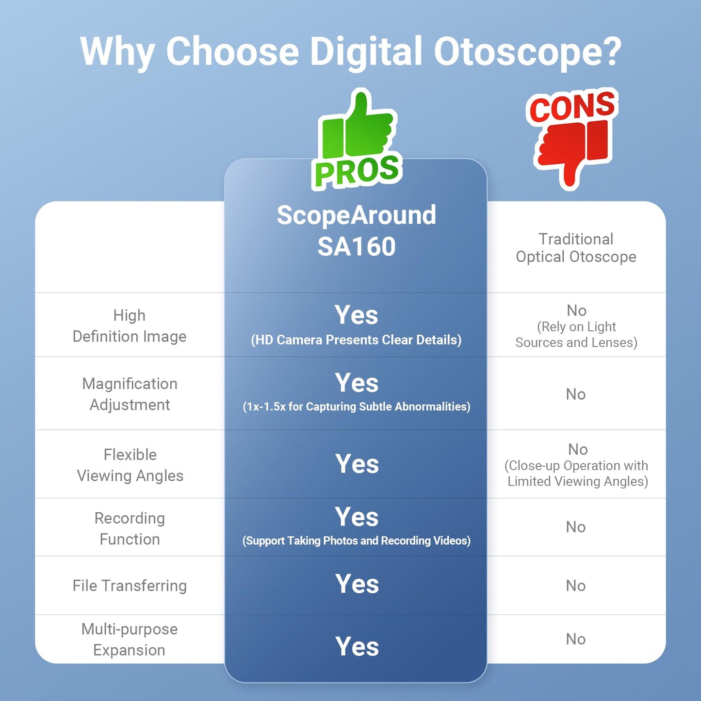 ScopeAround Digital Otoscope w/IPS Screen, 720p HD Smart Video Otoscope with Light, Ear Scope Otoscope with Camera Ear Wax Removal Camera, Ear Checker, Power On and Go, White