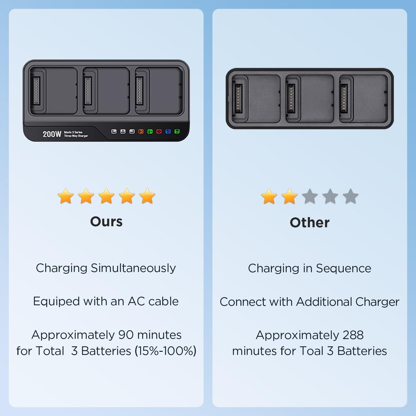 200W DJI Mavic 3 Pro Battery Charging Hub, Mavic 3.5X(1hr to Charge 3 Batteries) Fast Battery Charger for DJI Mavic 3/Pro/Classic/Enterprise/Thermal Drones Controller, Mavic 3 Battery Charger