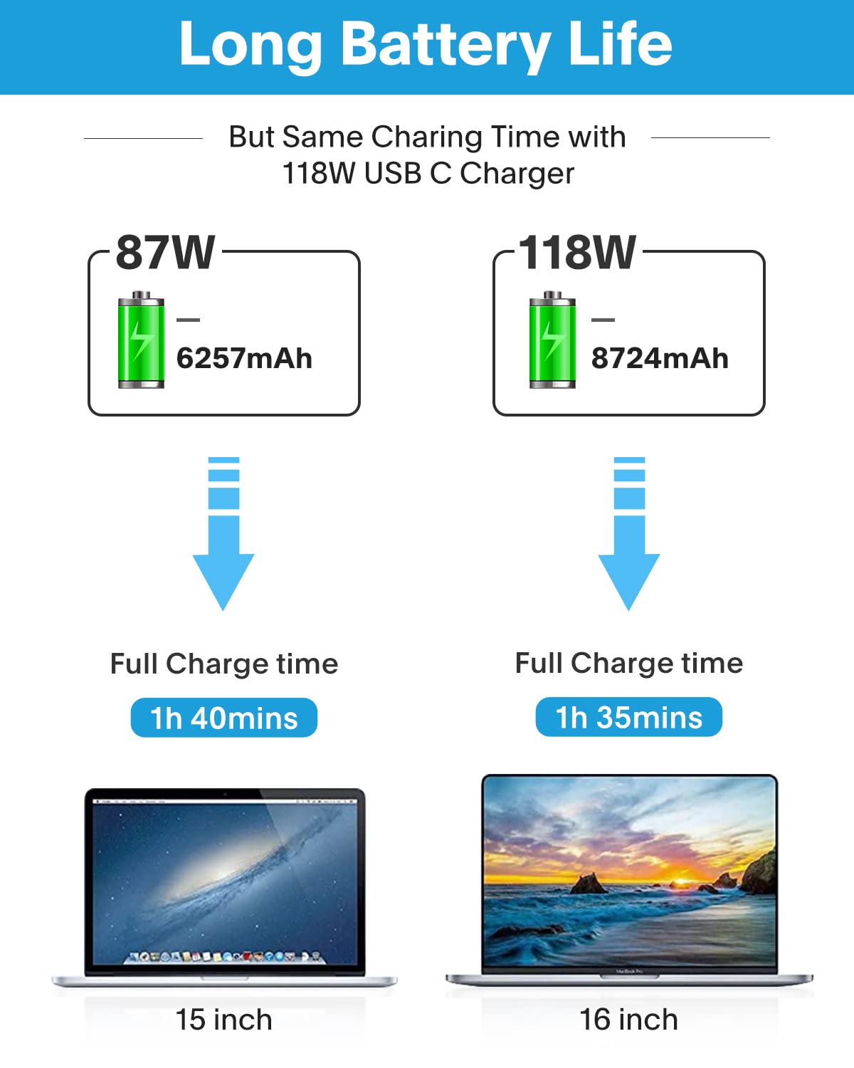 Mac Book Pro Charger - 118W USB C Fast Charger Power Adapter Compatible with USB C Port MacBook Pro/MacBook Air 16 15 14 13 Inch, New iPad Pro and All USB C Device, Included 6.6ft USB C Charge Cable