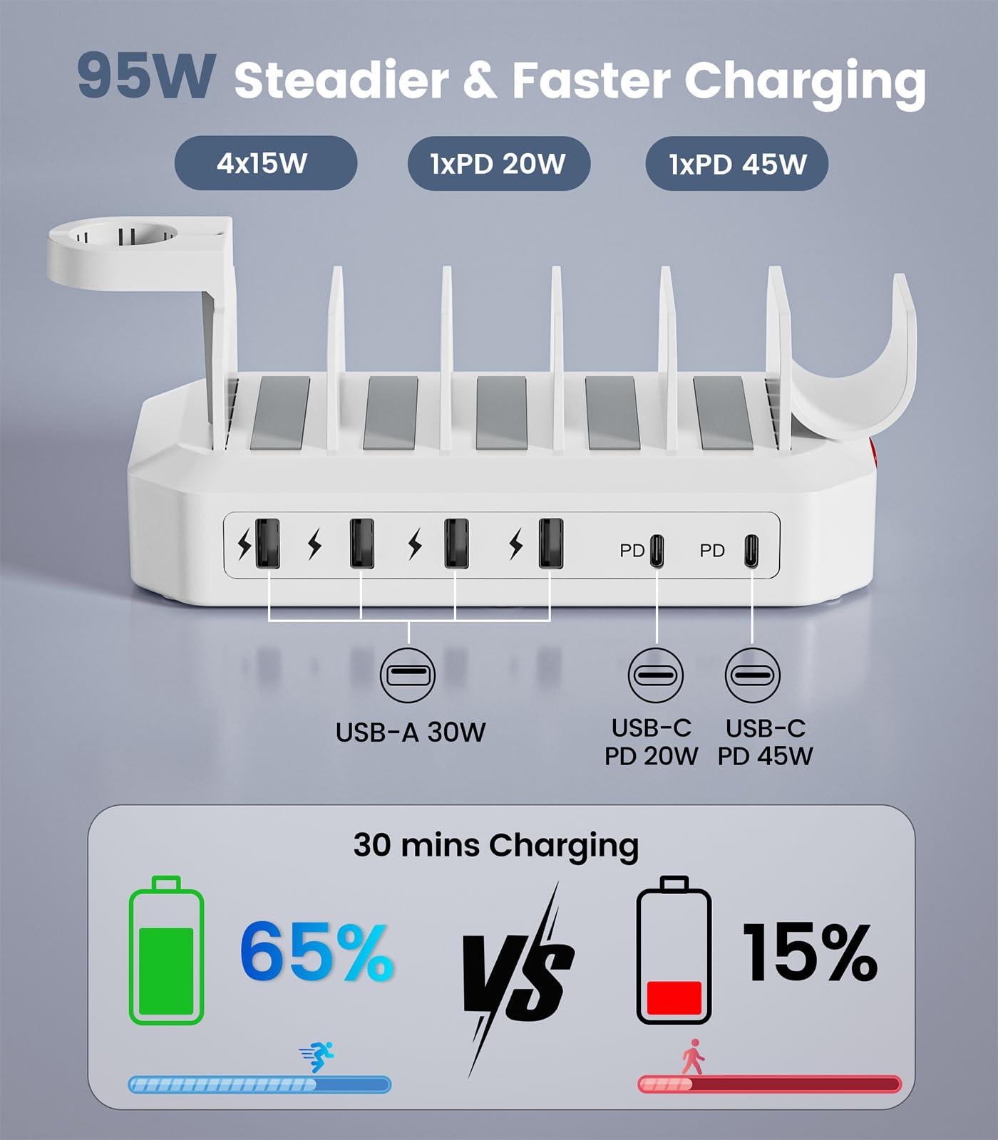 95W Fast Charging Station for Multiple Devices【UL & FCC Tested Safer Charging】 6-Port USB Charging Dock with 2 PD-Port, Compatible with iPhone/Android/MacBook/iPad/Tablet/Kindle/Apple Watch & More