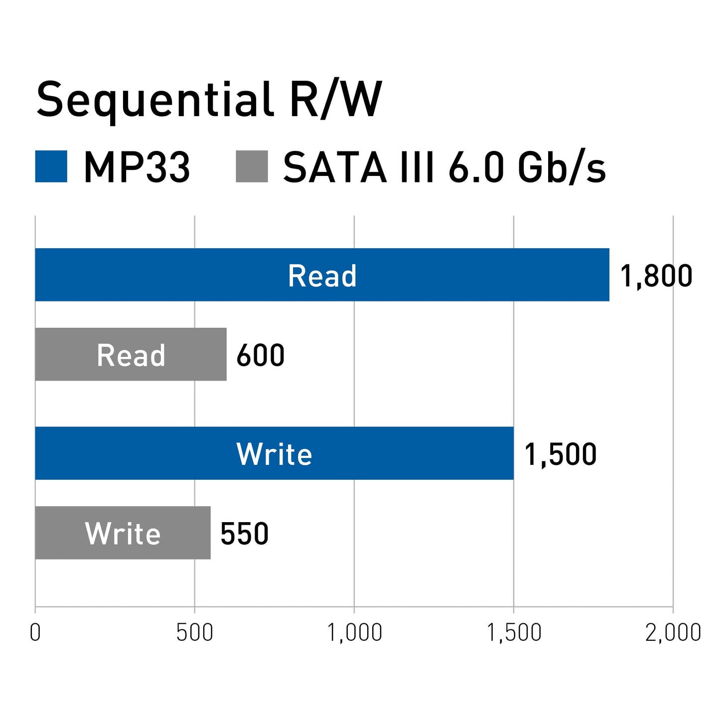 TEAMGROUP MP33 2TB SLC Cache 3D NAND TLC NVMe 1.3 PCIe Gen3x4 M.2 2280 Internal Solid State Drive SSD (Read/Write Speed up to 1,800/1,500 MB/s) Compatible with Laptop & PC Desktop TM8FP6002T0C101