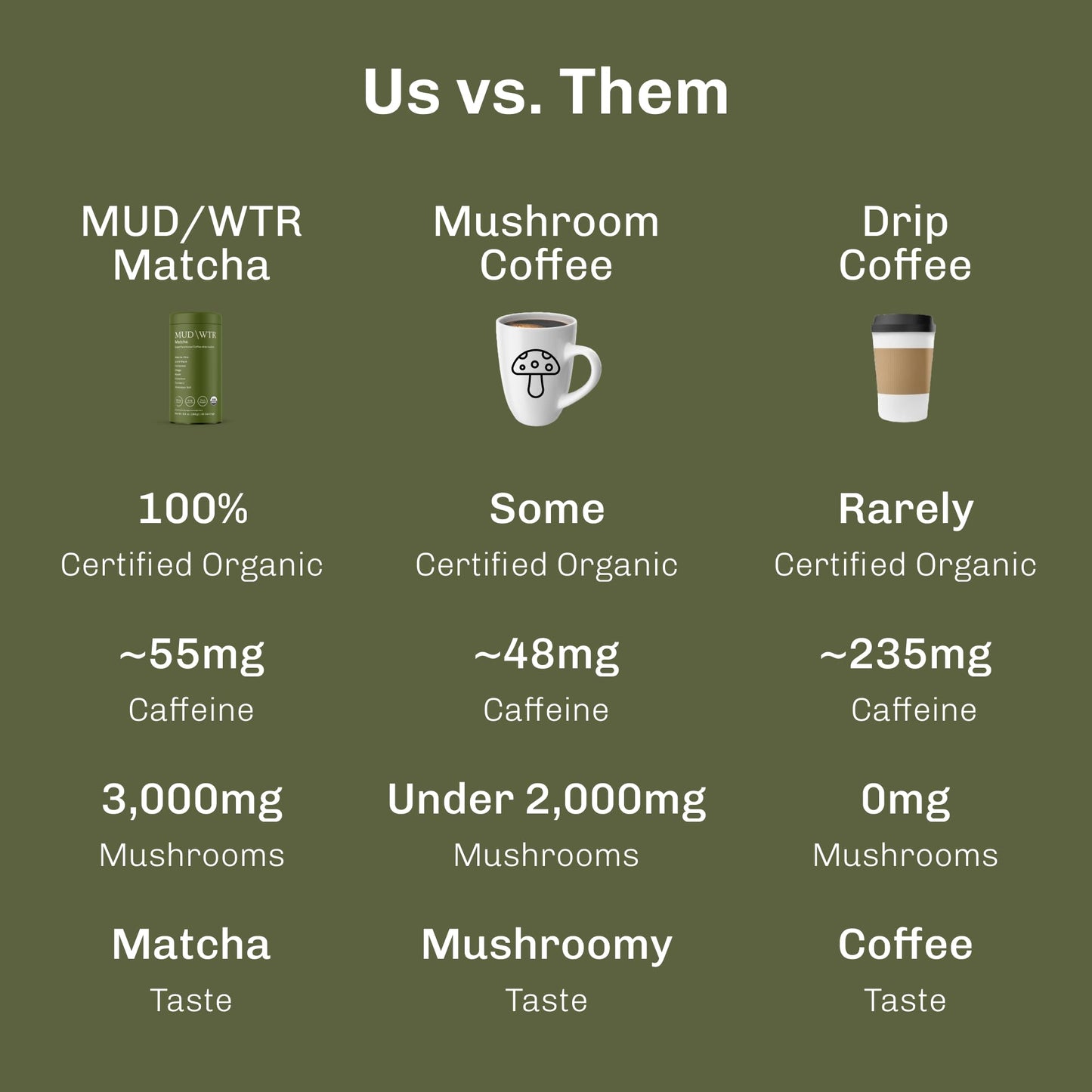 MUDWTR Mushroom Matcha Powder | 3,000mg of Adaptogenic Mushrooms | Japanese Matcha Powder Blend | USDA Organic | Energy, Focus & Immunity Support | Lion's Mane, Chaga, Reishi, Cordyceps | 30 Servings