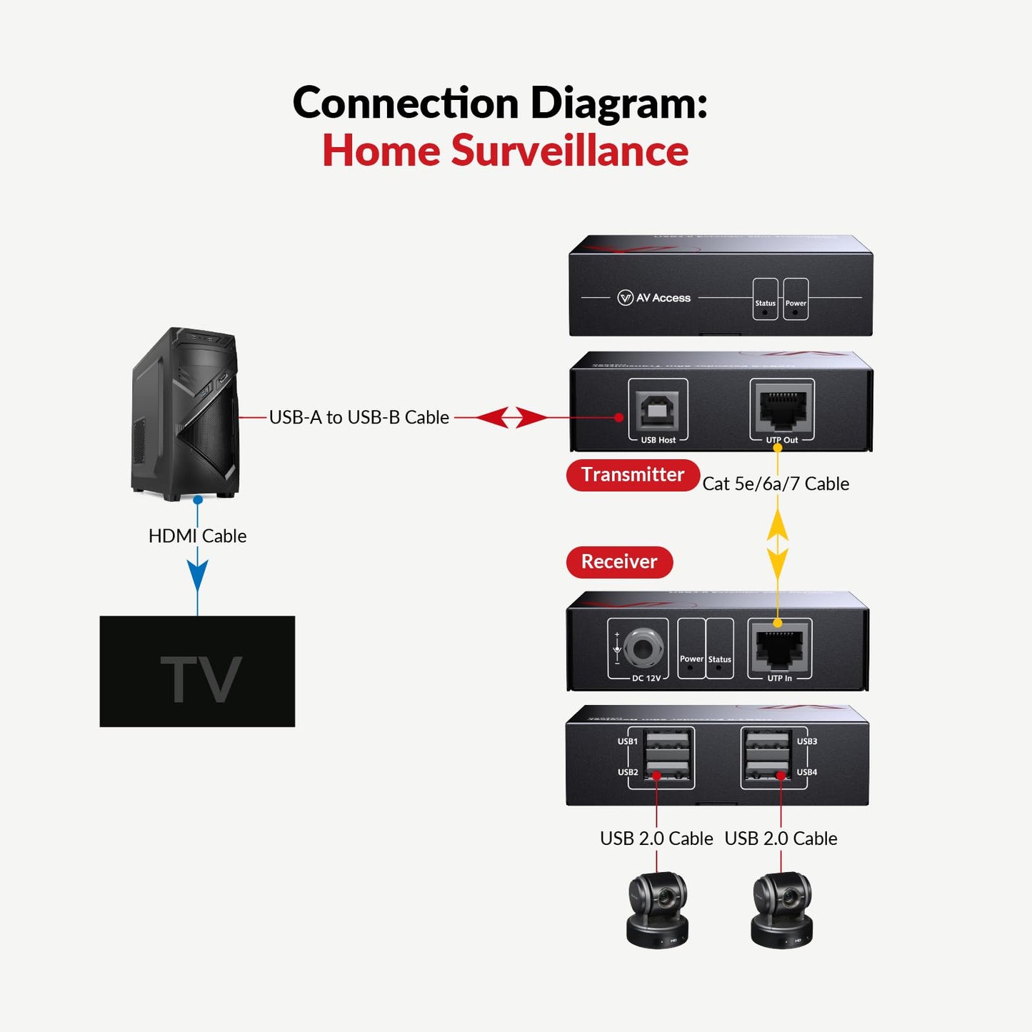AV Access USB Extender Over Cat5e/6 196ft/60M, 4 USB 2.0 Ports, Plug and Play, No Driver, Supports All Operating System, Two Webcams Work Synchronously, Keyboard and Mouse Over Ethernet