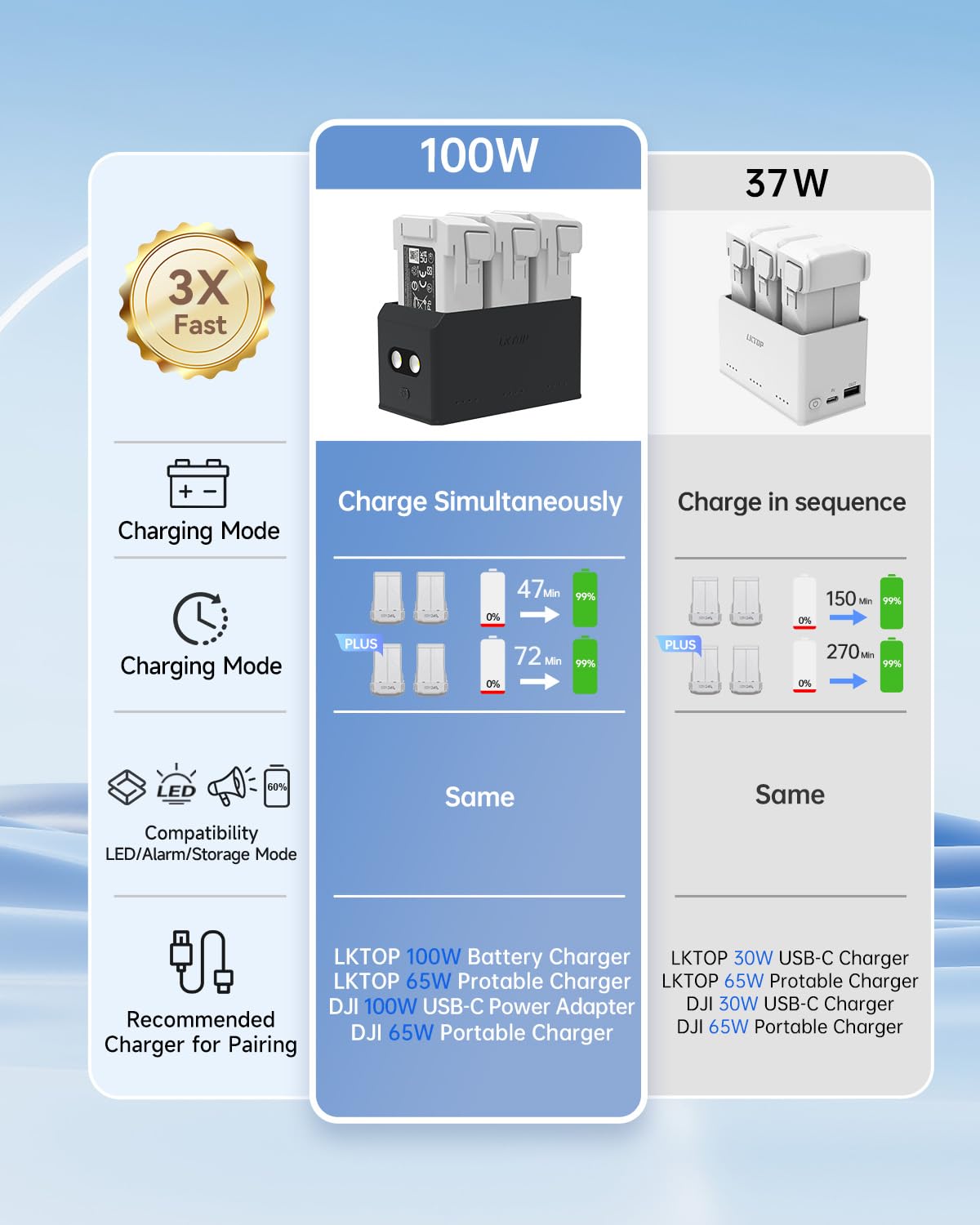 LKTOP 100W Mini 4 Pro/Mini 3 Series Battery Charging Hub (3X Fast Charging) for DJI Mini4 Pro/3 Pro/3 Drone Accessories Charger with Storage LED Lights Alarm Mode (Charge 3 Batteries Simultaneously)