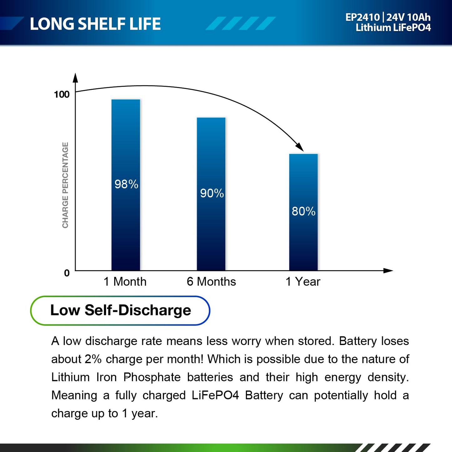 ExpertPower 24V 10Ah Lithium LiFePO4 Deep Cycle Rechargeable Battery | 2500-7000 Life Cycles & 10-Year Lifetime | Built-in BMS | Scooter, RV, Solar, Marine, Overland, Off-Grid