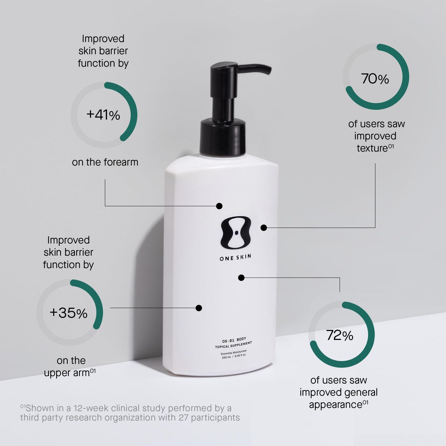 OneSkin BODY OS-01 Peptide Skin Longevity Daily Moisturizer- Improves Skin Texture & Barrier, For All Skin Types Including Sensitive Skin