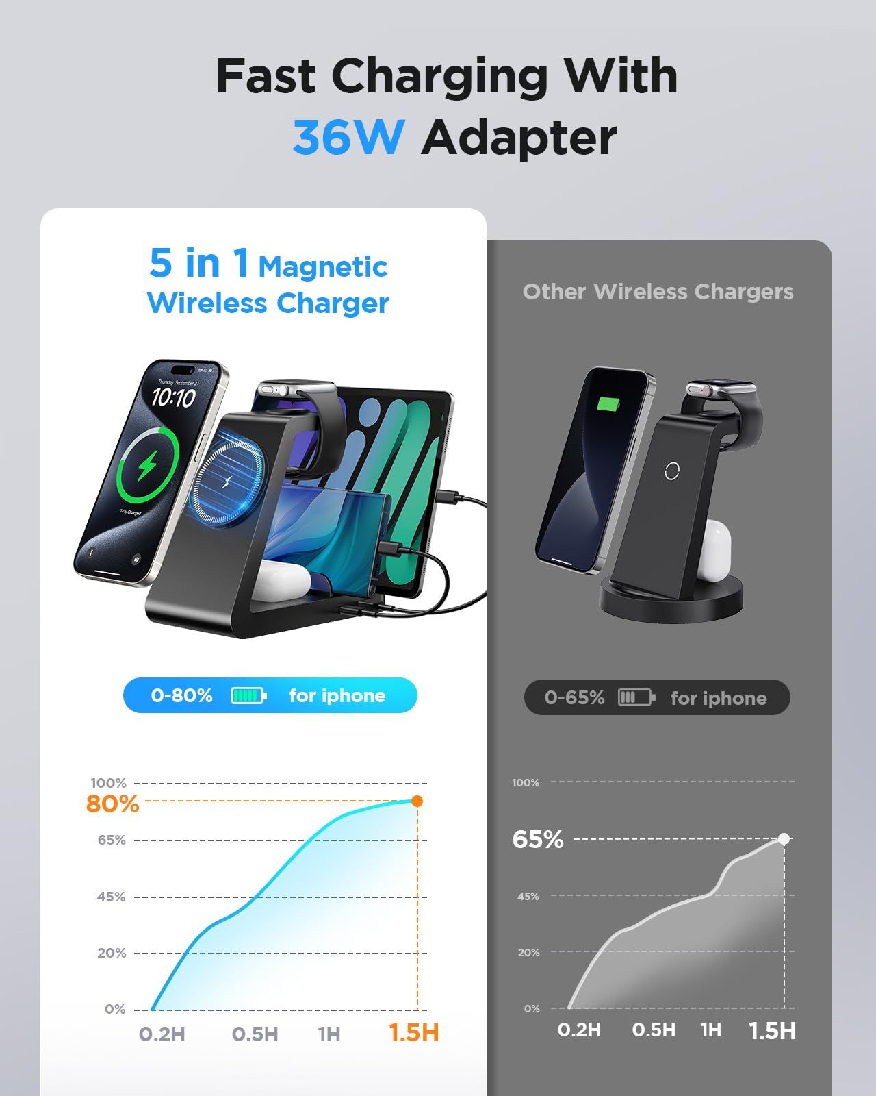 Charging Station for iPhone,5 in 1 Wireless Charger Stand Dock for Apple: Mag-Safe Charging Station for Multiple Devices Apple iPhone 16 15 14 13 12 Pro Max Plus Apple Watch iWatch Magnetic