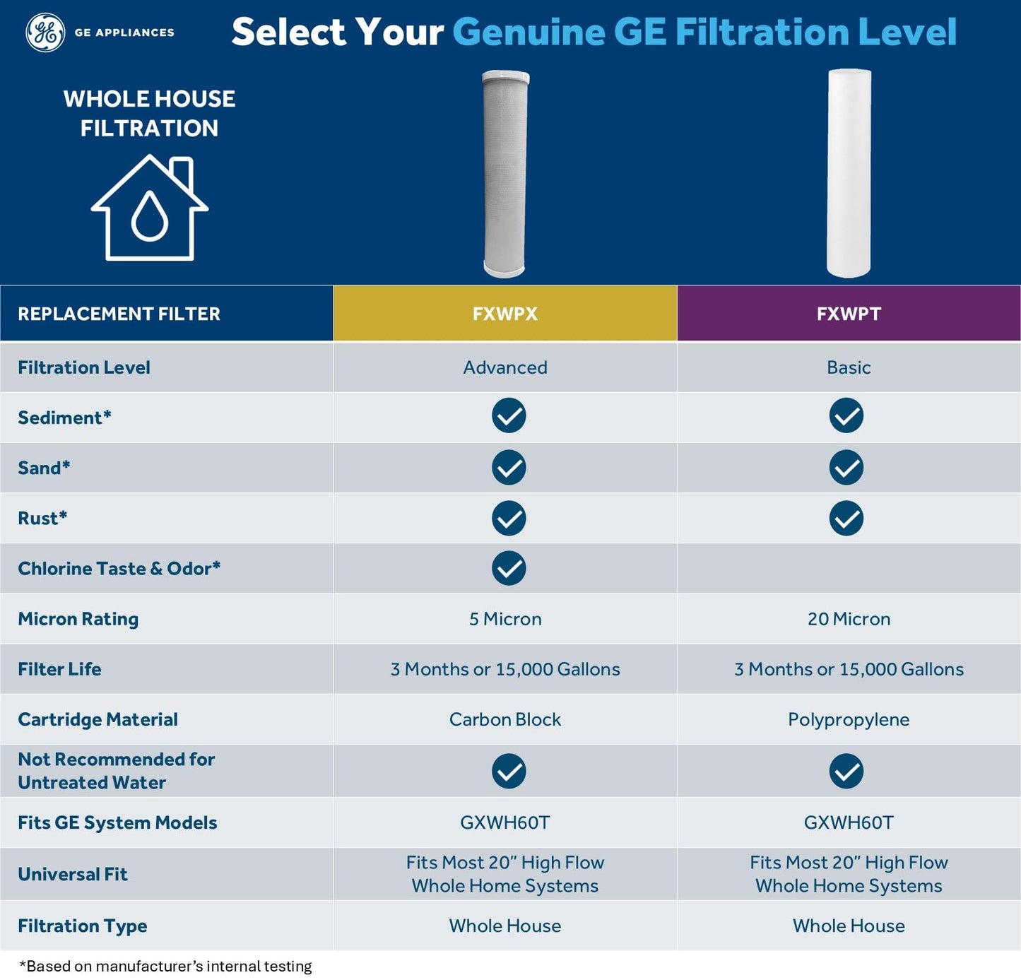 GE Whole House Advanced Replacement Filter, Fits GE GXWH60T System, Reduces Chlorine, Sand & Sediment for Better Water, High Flow, Easy Install, Twist & Lock Design, Replace Every 3 Months, FXWPX