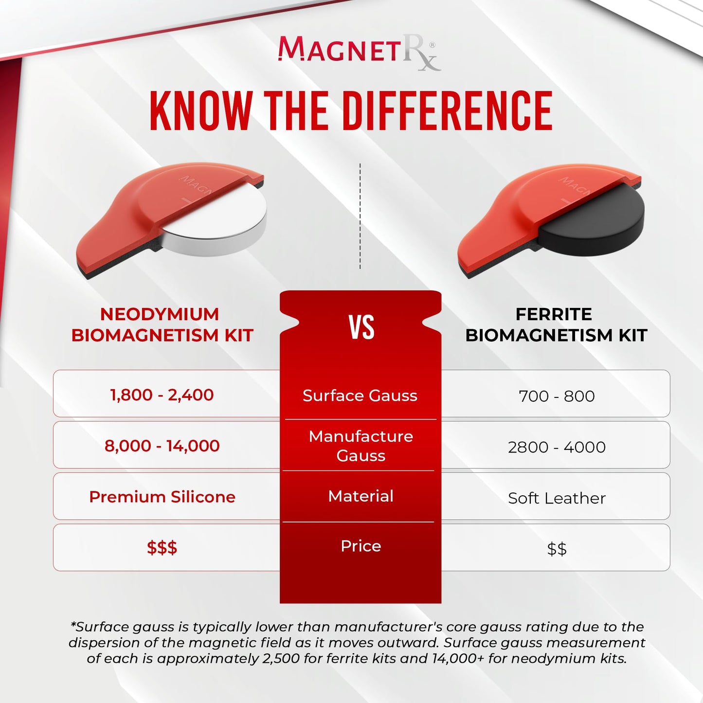 MagnetRX® Neodymium Biomagnetic Magnets Kit – Imanes para Biomagnetismo Médico – Dr Goiz Magnet for Biomagnetism Bio Magnet Pair – Silicone Covered Round 12,200-13,200 Gauss Magnets (6 Mixed Units)