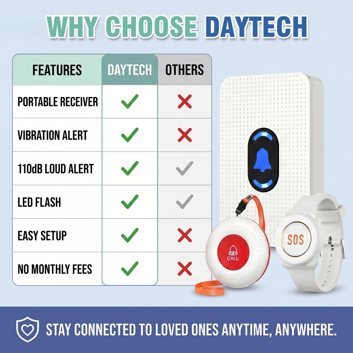 Daytech Wireless Wrist Pager Caregiver Call Button in Home System Watch Alarm Nurse Personal Help Alert for Patients Elderly 1 Watch Call Button 2 plugin Receiver