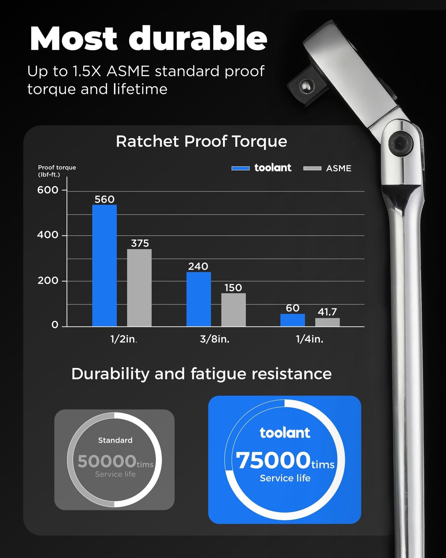 toolant 4Pcs Flex Head Ratchet Set, 1/4“&3/8"&1/2" Drive Gear Wrench Compact Head Ratchet Wrenches, 90-Tooth Gear, 180° Flex, 11 Positions, Longer Handle, 1.5X ASME Durability