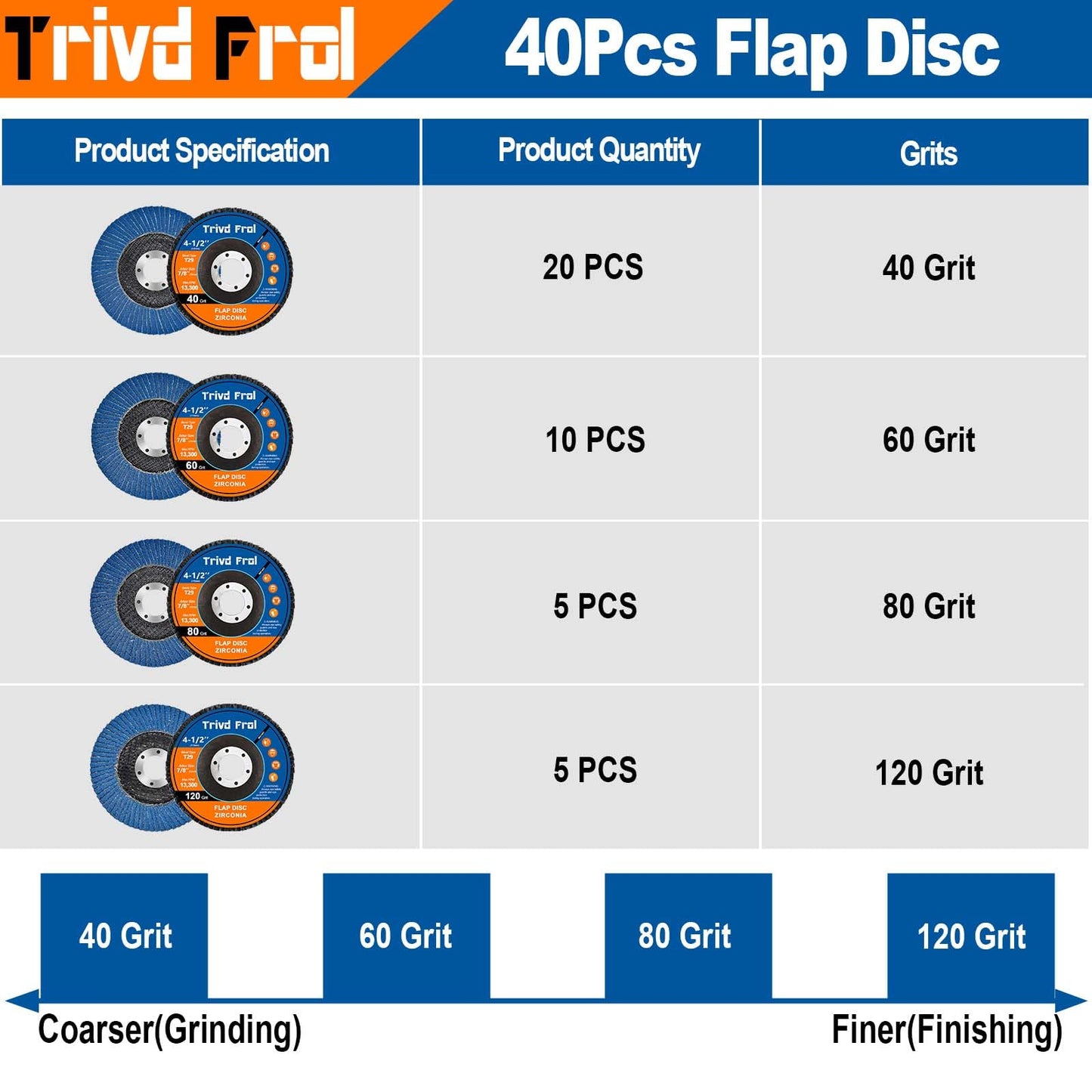 40 Pack Flap Discs 4 1/2 for Angle Grinder Sanding Disc - Trivd Frol 40/60/80/120 Grit T29 Flap Disc, 7/8 Inch Zirconia Abrasive Grinding Wheel Disc for Metal, Wood, Stainless Steel Finishing