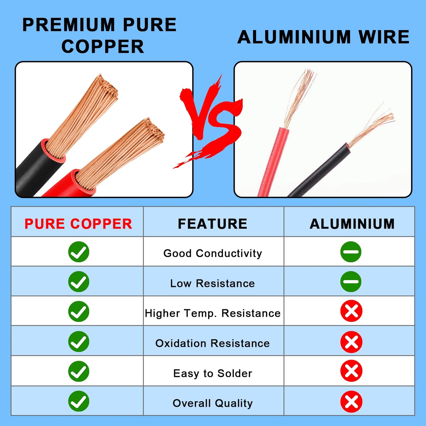 6 Gauge Wire 20 Feet, 6/2 AWG Pure Copper Wire, 6AWG 2 Conductors Red Black Oxygen Free Stranded Low Voltage Wire for Solar Panel, Automotive, Audio Auto, LED Lighting(6 AWG 20FT)