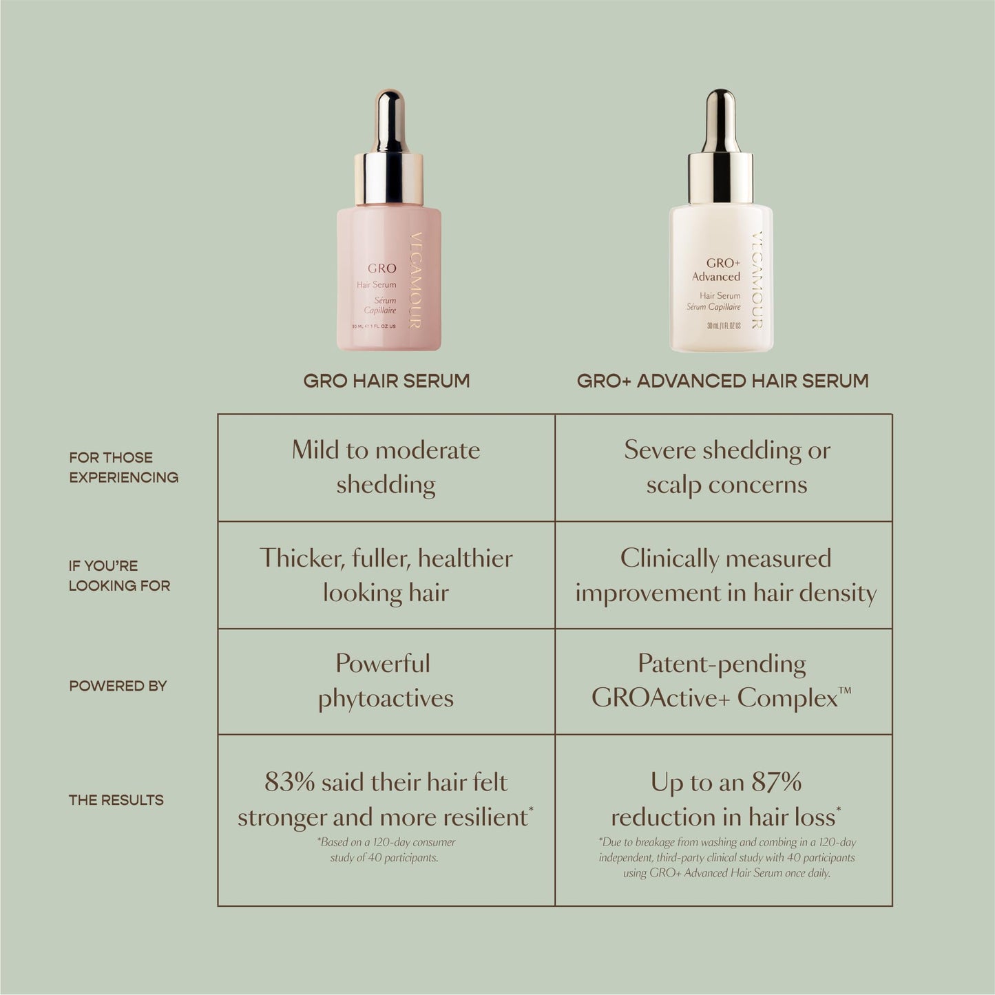 VEGAMOUR GRO+ Advanced Hair Serum for Improving Hair Density, Reduces Shedding and Promotes a Healthy Scalp, 1 pack