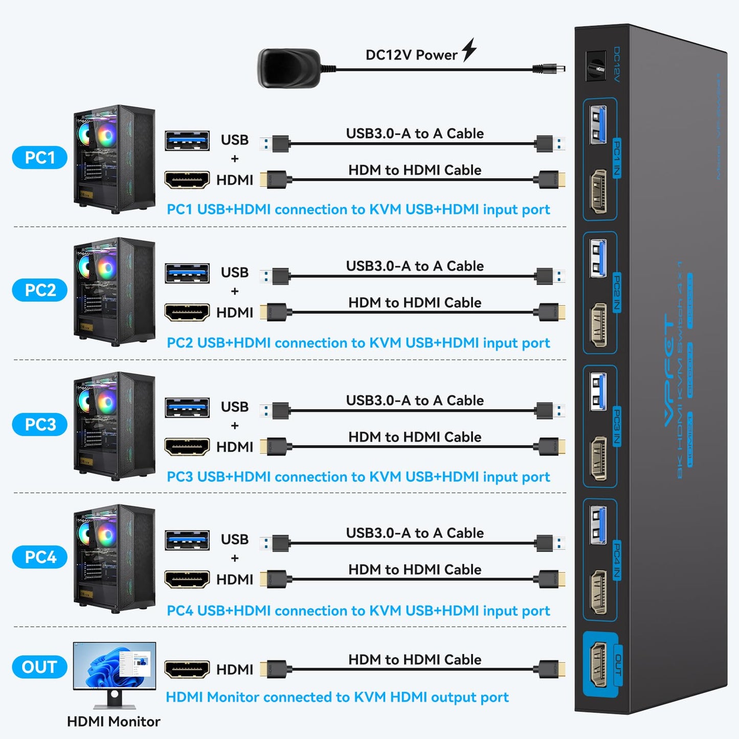 8K@60HZ HDMI KVM Switch 4 Computers 1 Monitor USB3.0 4K120Hz 4 Port KVM Switches for 4 PCs Share 1 Monitor and 4 USB Devices, Such as Keyboard Mouse Printer, with Controller and 4 USB Cables