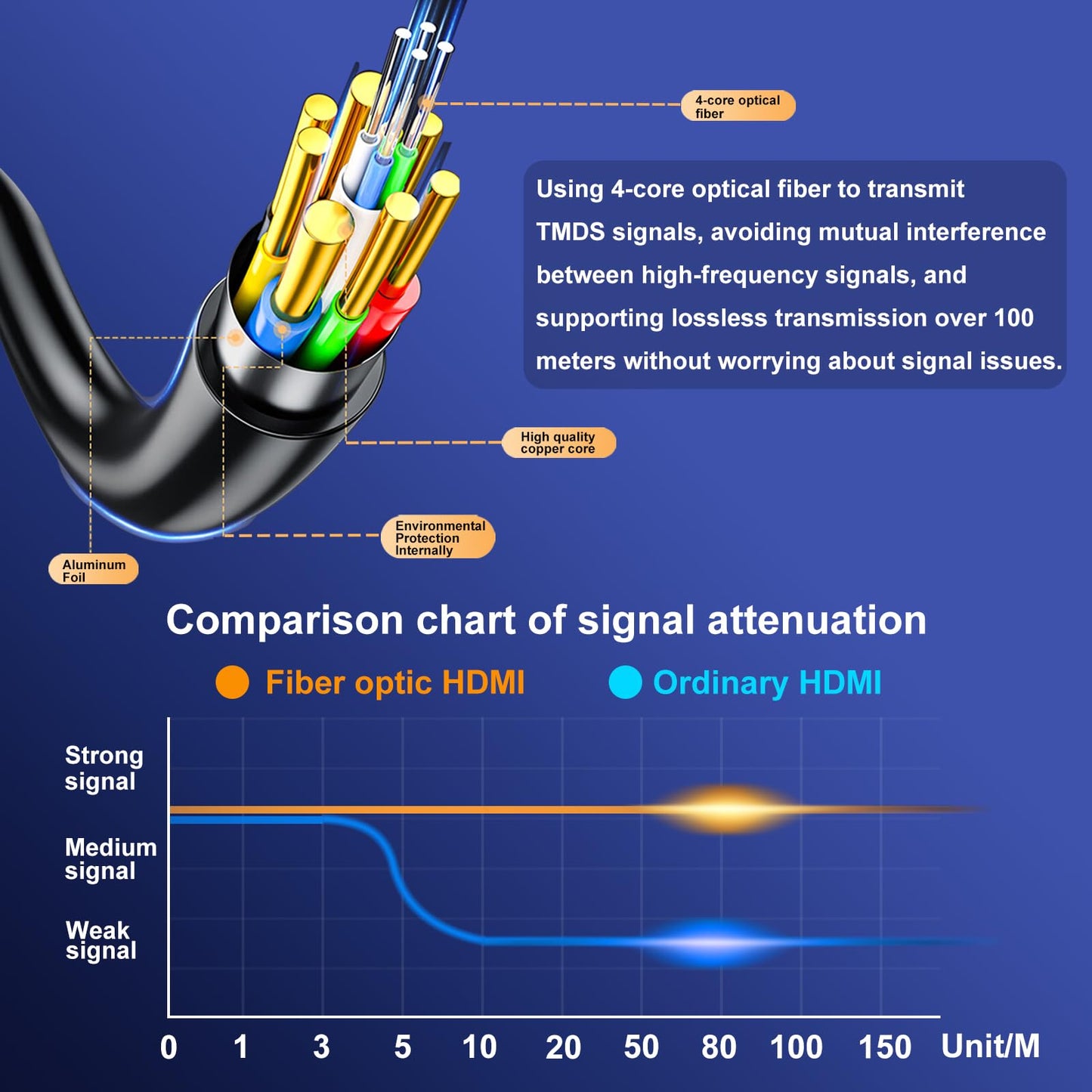 Adrenenjoyer Fiber Optic 150 ft hdmi Cable,18Gbps 4k Ultra high Speed Support 4K@60Hz(4:4:4 RGB) HDR10,HDCP2.2,eARC,3D,CEC Unidirectional Active 2.0 Cord,Shielding Interference,Slim and Flexible