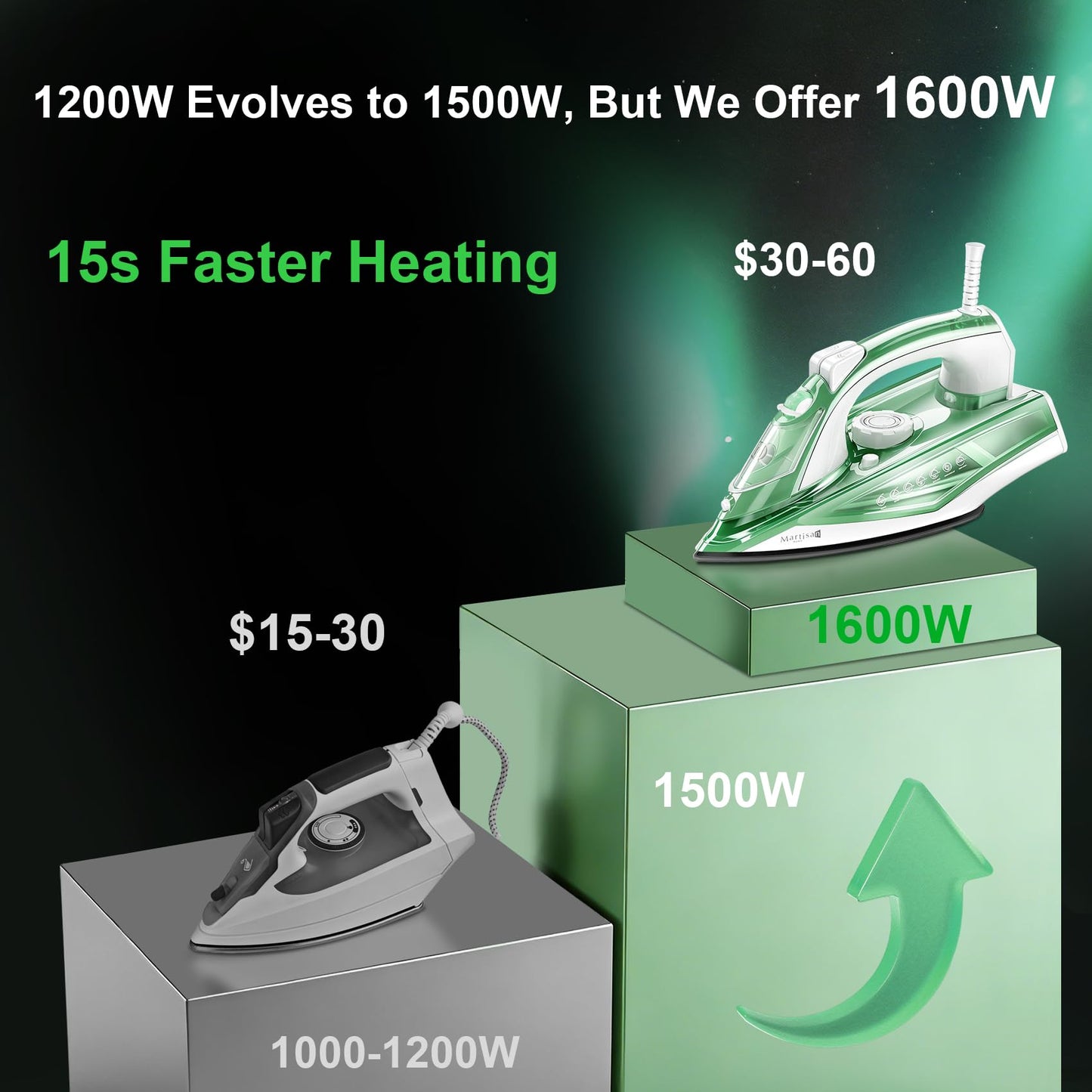 Martisan Steam Iron Lite, 1600W, 15s Fast Heat-up, Dual Layer Soleplates for Heat Reserve, Precise Adjustable Temp, Non-stick Ceramic Panel, Anto-off, Anti-drip, Anti-calc, Green