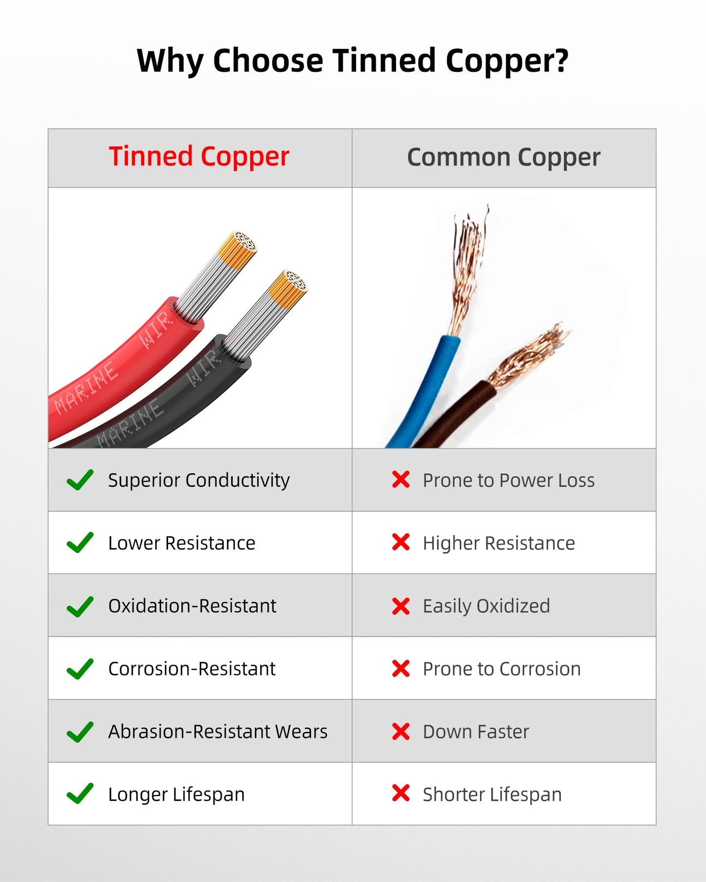 NAOEVO 6 Gauge Marine Wire, 6 AWG Tinned Copper PVC Marine Grade Wire, IP68 Waterproof/Corrosion-Resistant Electrical Cable for Boat, RV, Automotive, Solar, Trolling Motor (30 ft Black + 30 ft Red)