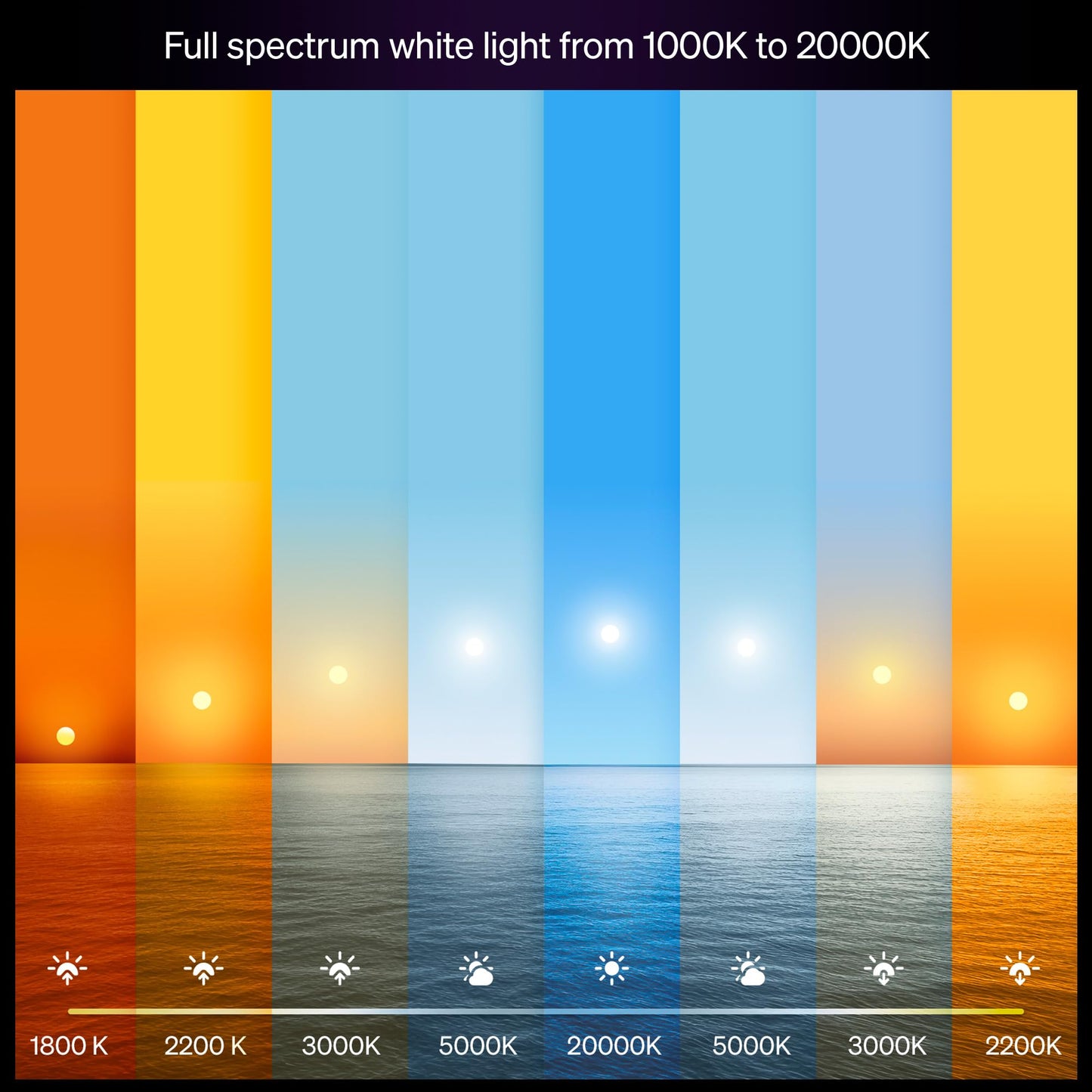 Philips Hue Smart LED A19 Bulb, White Ambiance, E26 Base, 9.5W, Full Spectrum Light 1000K-20000K, 1100 Lumens, Dimmable, Works with Alexa, Google, and Apple Home, 2pk