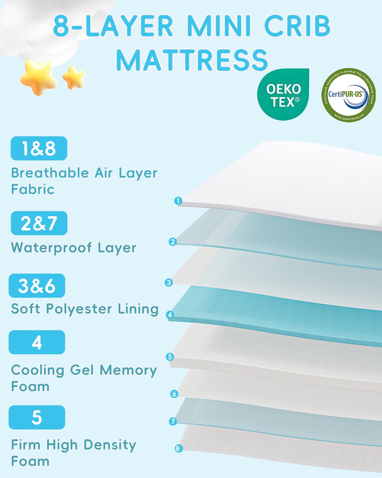 ZNUZDRK Pack and Play Mattress 38"x26", Tri-fold Portable Pack N Play Mattresses for Playpens, Dual-Layer Crib Mattress with Waterproof Washable Breathable Cover for Infants and Toddlers