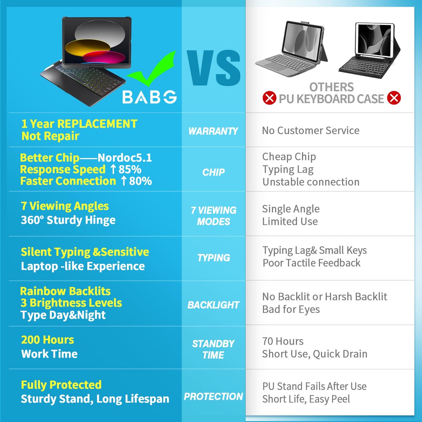 BABG Keyboard Case for iPad 10th Generation&iPad 11th(A16,2025),iPad Air 11/iPad Pro 11 inch Keyboard&iPad Air 5th/Air 4th Keyboard, 360°Swivel,7 Use Modes,Backlight(No TouchPad)-Black