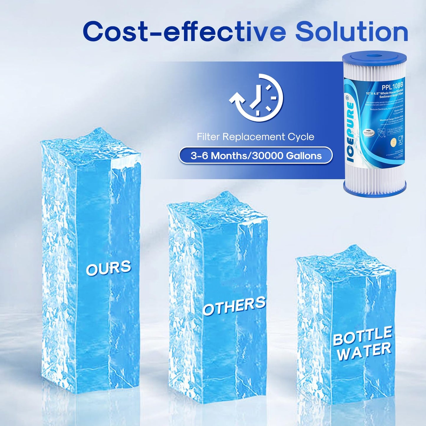 ICEPURE 20 Micron 10" x 4.5" Whole House Sediment Pleated Water Filter Replacement for GE FXHSC, Culligan R50-BBSA, Pentek R50-BB, DuPont WFHDC3001, W50PEHD, GXWH40L, GXWH35F for Well Water, 4PACK