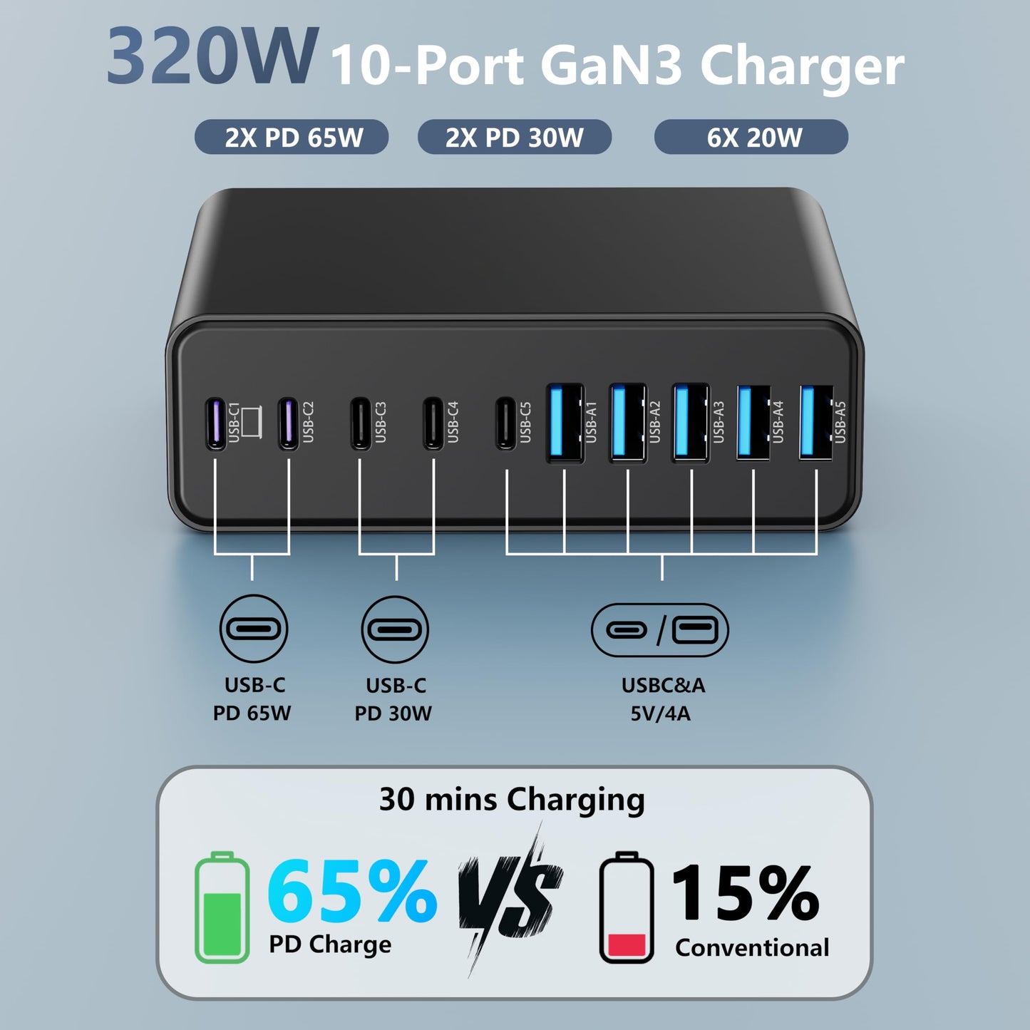 320W USB C Charger Block, 10-Port USB C Charging Station GaN III PD 65W Mini PC Laptop Fast Charger Adapter for MacBook Pro/Air, DELL, iPad, iPhone, Samsung Galaxy Black
