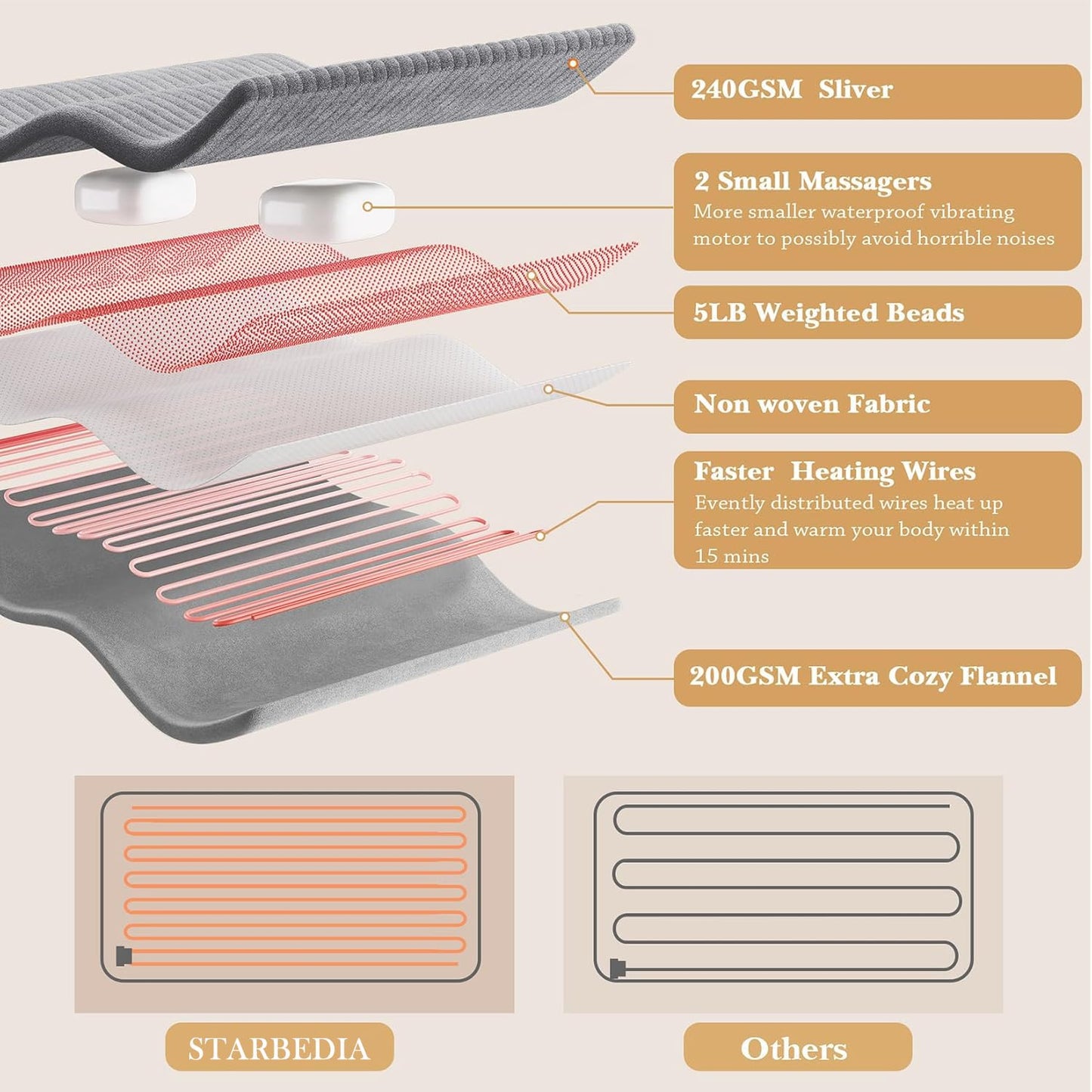Massaging Weighted Heating Pads for Back Pain Relief and Cramps, 33''*18'' Ribs Fannel Electric Heating Pad with Massage Vibrations, 6 Settings- 3 Heat, 3 Massage- 9 Relaxing Combinations