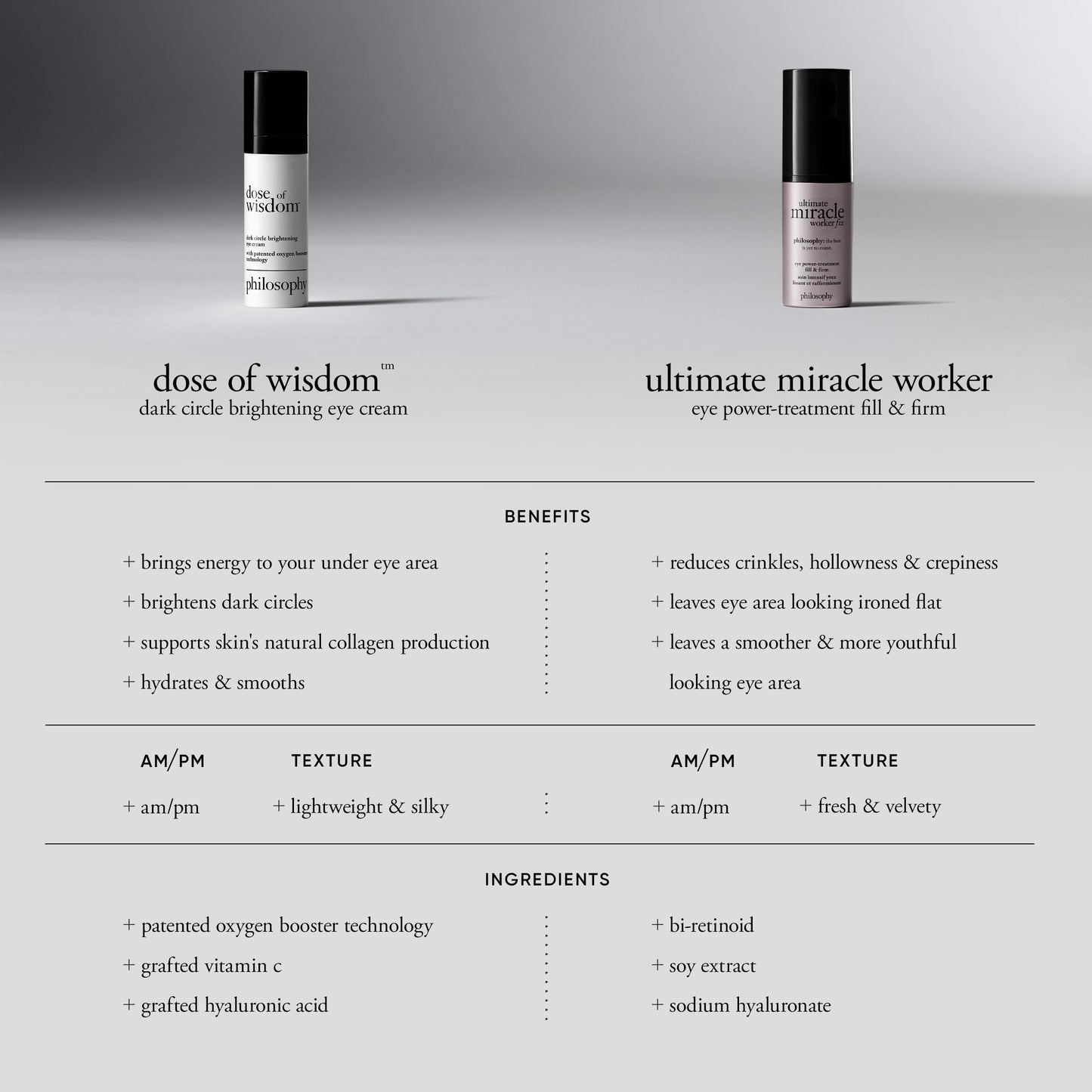 philosophy dose of wisdom dark circle eye cream - with hyaluronic acid, vitamin C & caffeine - leaves skin hydrated & depuffs eye bags - 0.5 fl oz.