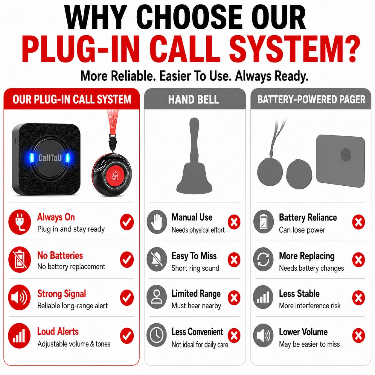 CallToU Caregiver Pager Wireless Call Button for Elderly at Home, 500+ ft Open Area Long Range Through Walls, 3 Plug-in Receivers and 2 Waterproof SOS Buttons, Home Nurse Call System