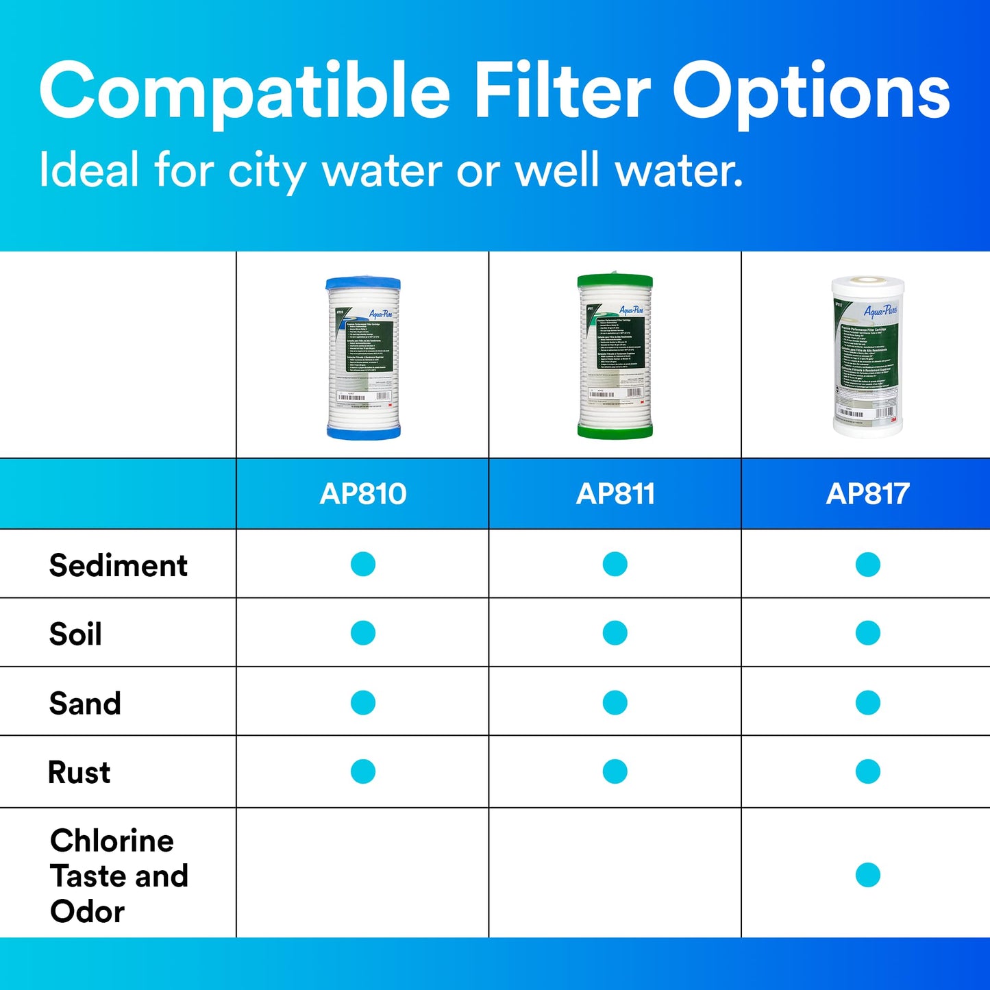 3M Aqua-Pure AP811 Whole House Replacement Water Filter Drop-in Cartridge for AP800 Series, Large Capacity, For use with AP801 Systems