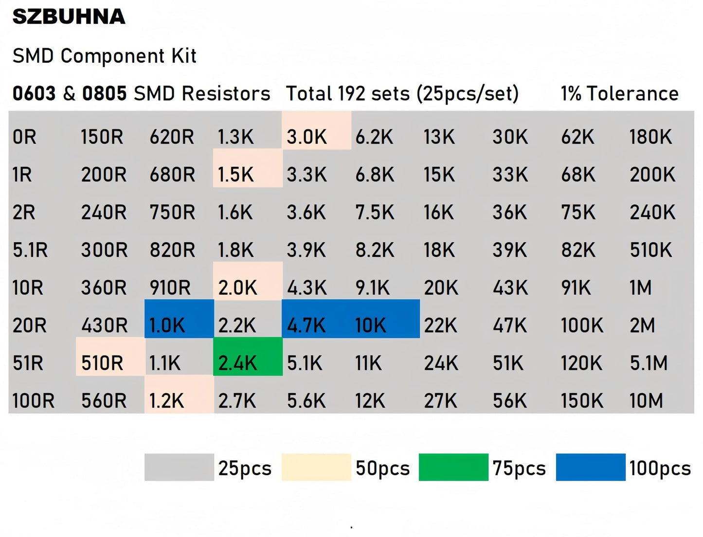 0603+0805 SMD Capacitor Resistor Assortment Kit with Diodes BJT Transistors MOSFETs LEDs (0.5pF-22uF 0-10MΩ ±1%) Total 312 Groups / 7760pcs Electronic Components in One Sample Book