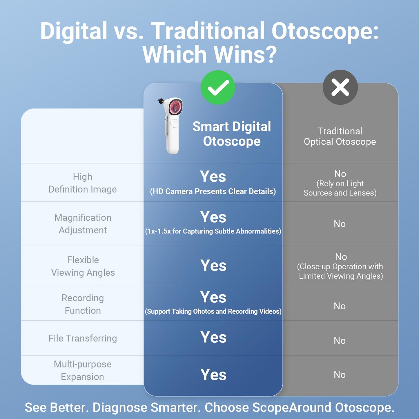 ScopeAround Otoscope with Light, 720P HD Ear Cleaning Camera & 6 LED Lights Ear Scope, 1.45" IPS Display Digital Otoscope, Ear Scope with Extention Cable, Smart Ear Camera, Ready to Use White