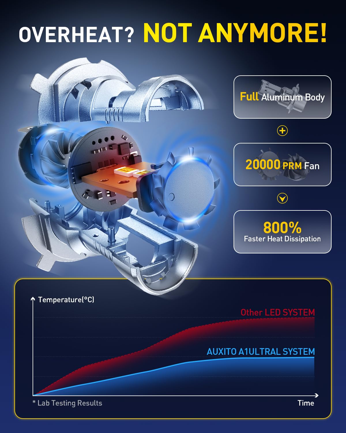AUXITO H4 LED Bulb, 9003 Light Bulbs, 48000LM, Long Lasting, Dual Turbo Cooling Fan, Plug N Play, 3MIN Installation, 50000+hrs Lifespan