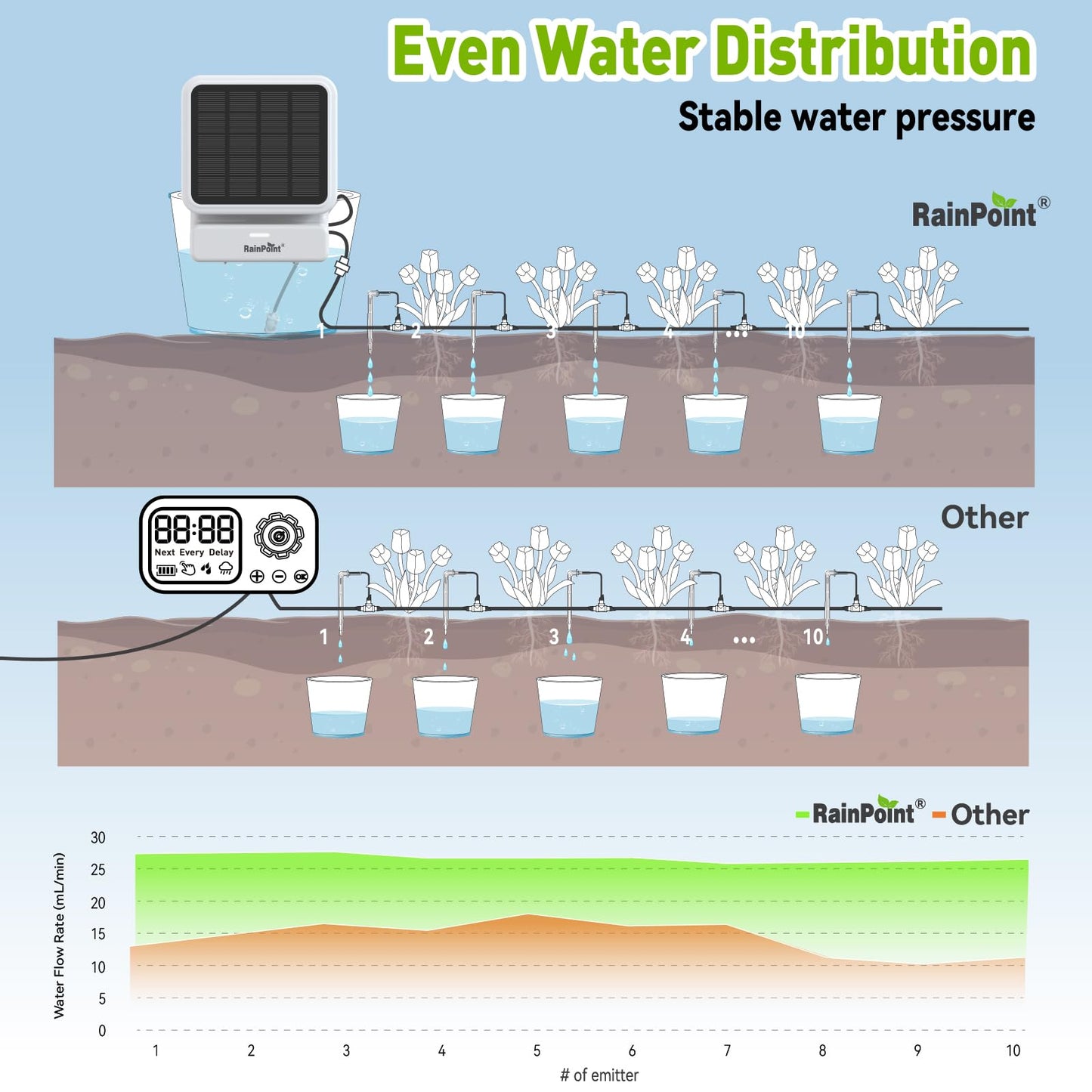 RAINPOINT APP Control WiFi Solar Automatic Plant Waterer Kit for House Potted Plants,Smart Vacation Self Watering Drip Irrigation Pump Device System Indoor/Outdoor Water 10-20 Plants