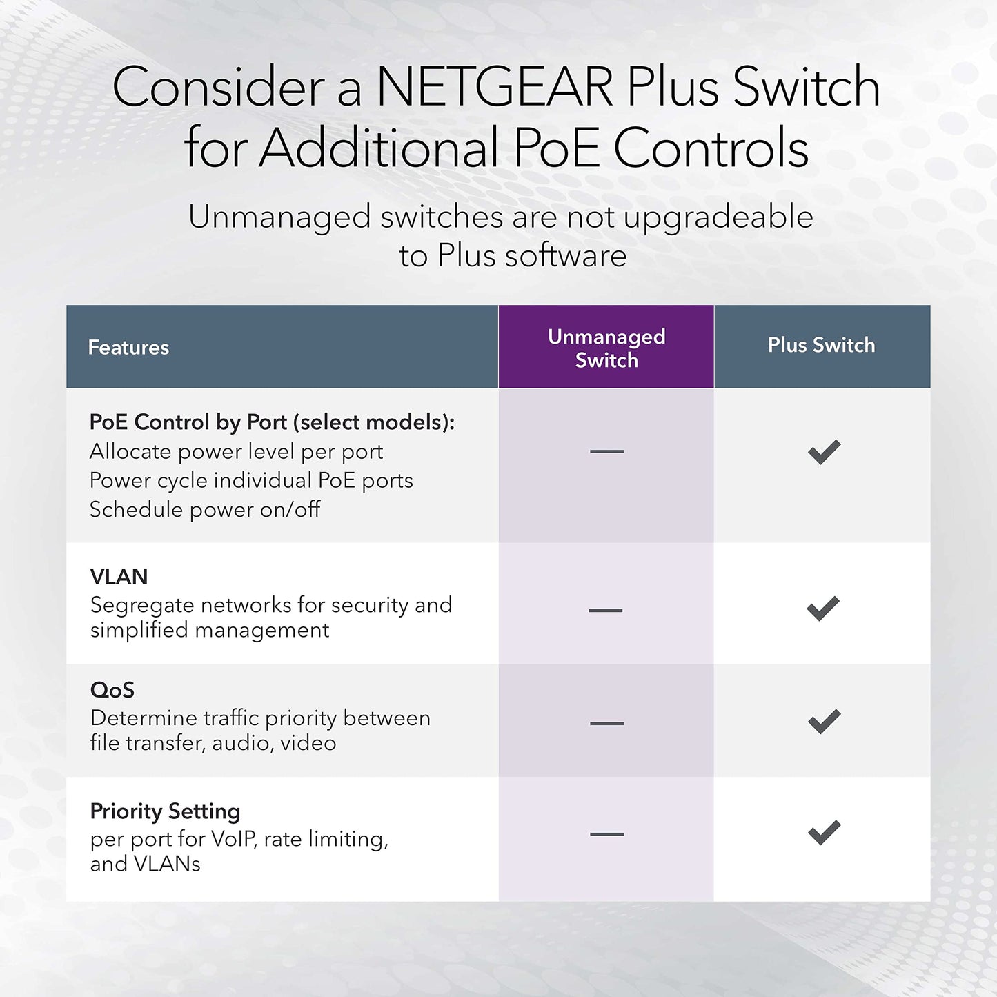 NETGEAR 5-Port Gigabit Ethernet Unmanaged PoE Switch (GS305P) - with 4 x PoE+ @ 63W, Desktop or Wall Mount