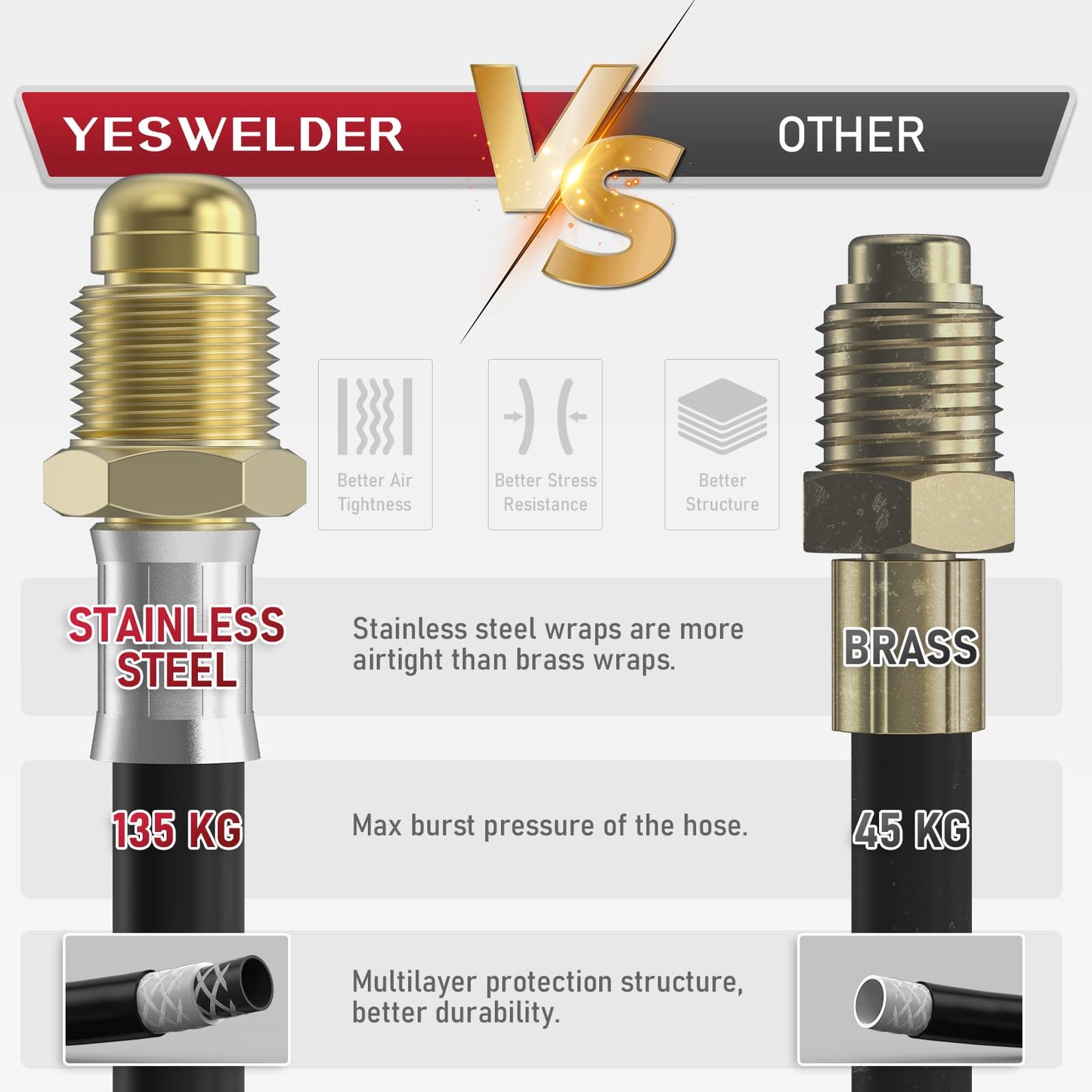 YESWELDER Argon CO2 Regulator with 8.2FT Hose 0-4000 PSI Gauges Gas Welding Regulator for MIG and TIG, CGA580 Inlet Connection