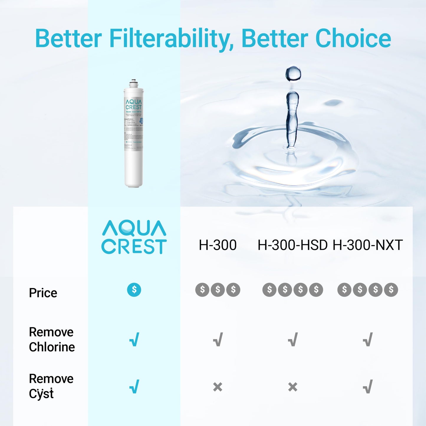 AQUACREST H-300 Under Sink Water Filter, NSF/ANSI 42 Certified, 24K Gallons, Replacement Cartridge for Everpure H-300, H-300-NXT, 7CB5, EV9270-71, EV9270-72, EV9618-11, EV9855-50, EV9282-01, Pack of 2