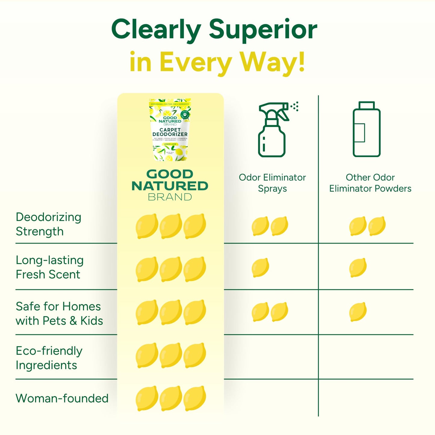 Good Natured Brand | Carpet Deodorizer & Freshener Powder | 60 oz Pet Odor Eliminator for Strong Odor & Pet Urine | Fresh Natural Lemon Love | Safe for Homes with Pets