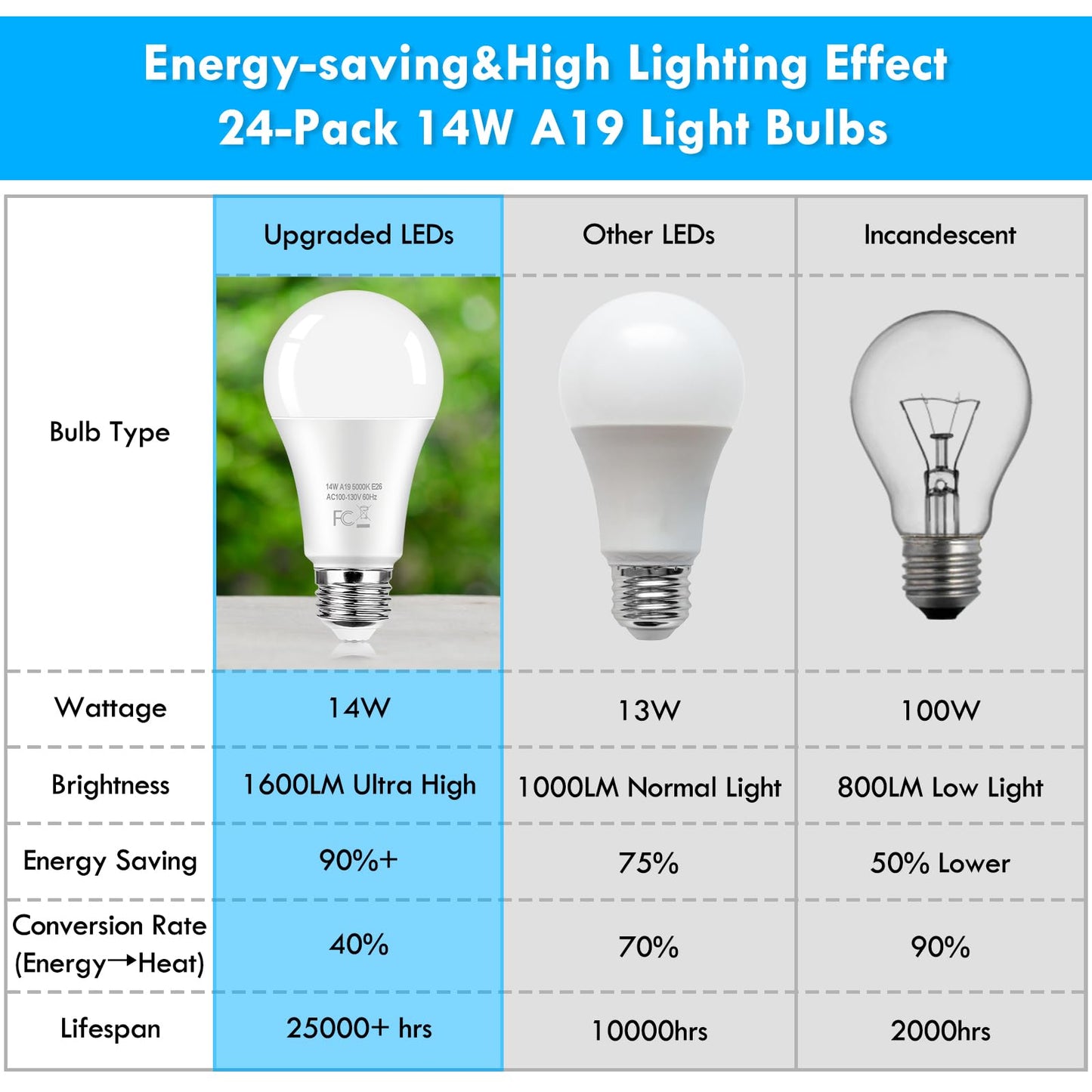 24-Pack LED Light Bulbs 100 Watt Equivalent, 14W 1600Lumens Bright A19 LED Bulbs, Standard E26 Medium Screw Light Bulbs 5000K Daylight White, 90+ CRI, 25000+Hrs Lifespan, No-Flicker, Non-Dimmable