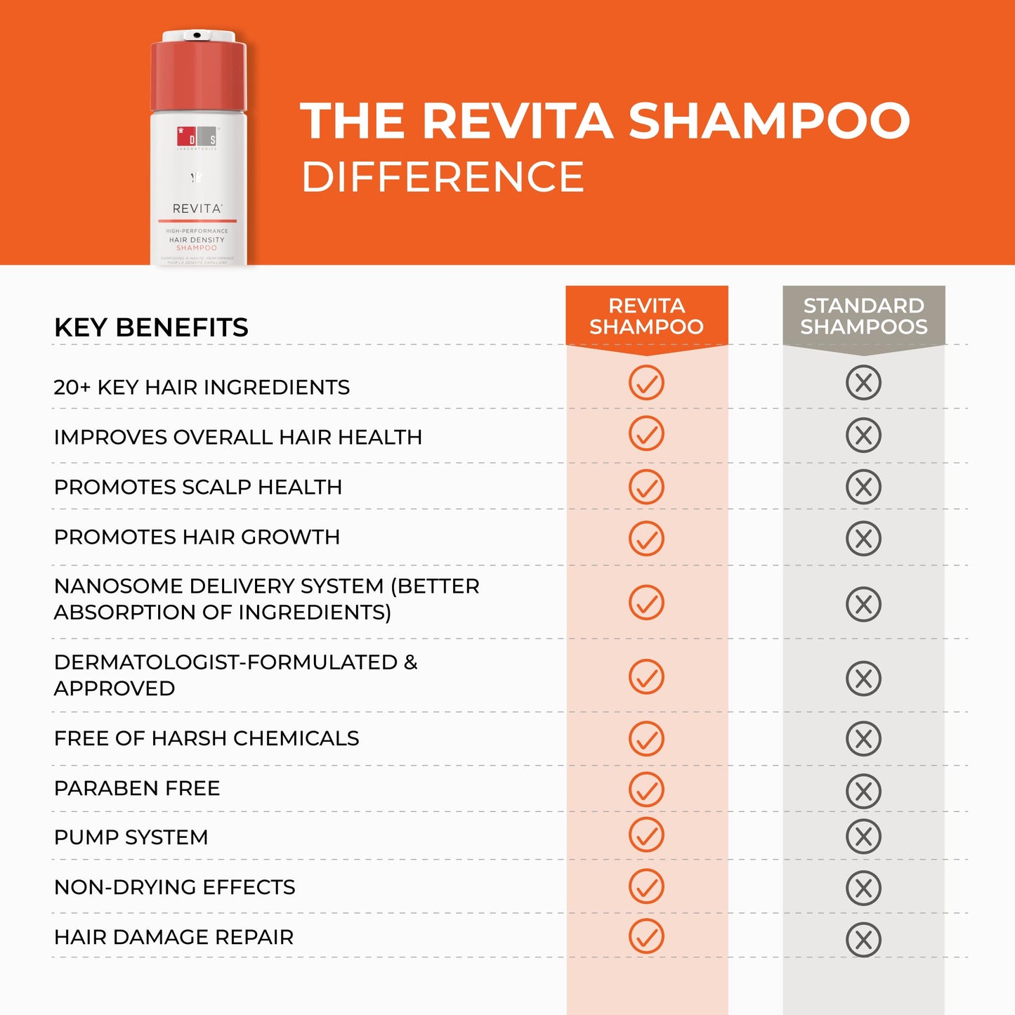 Revita Shampoo For Thinning Hair by DS Laboratories - Volumizing, Thickening Shampoo for Men and Women, Supports Hair Growth, Hair Strengthening, Sulfate Free, 7 Fl Oz (205mL) - Packaging May Vary