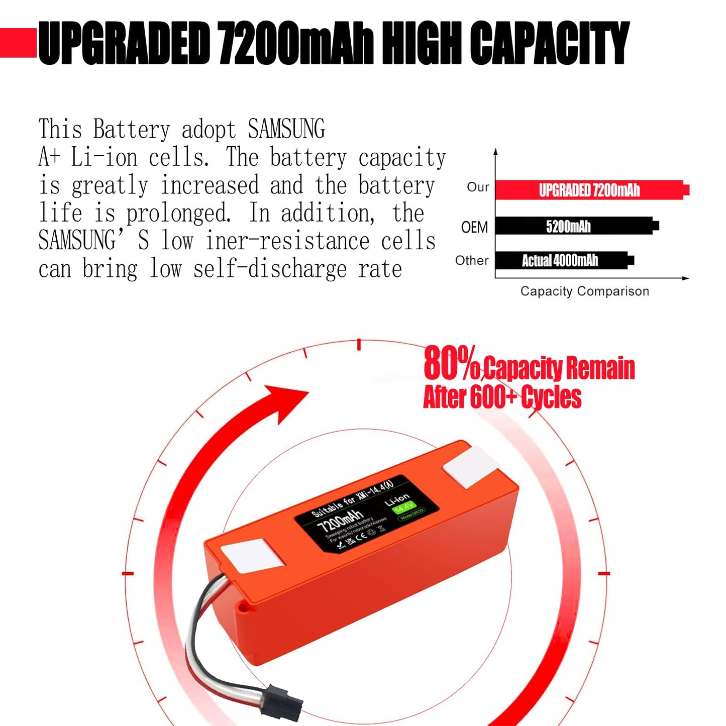 Upgraded 7200mAh 14.4V Battery for Roborock S7 S6 S5 S4 Q7 Max S50 S60 S70, T4 T6 T7 T60 T65, for Xiaowa E20 E25 E35 C10, for Xiaomi Mijia/Mi 1st and 2nd Gen Robot Vacuum Cleaner