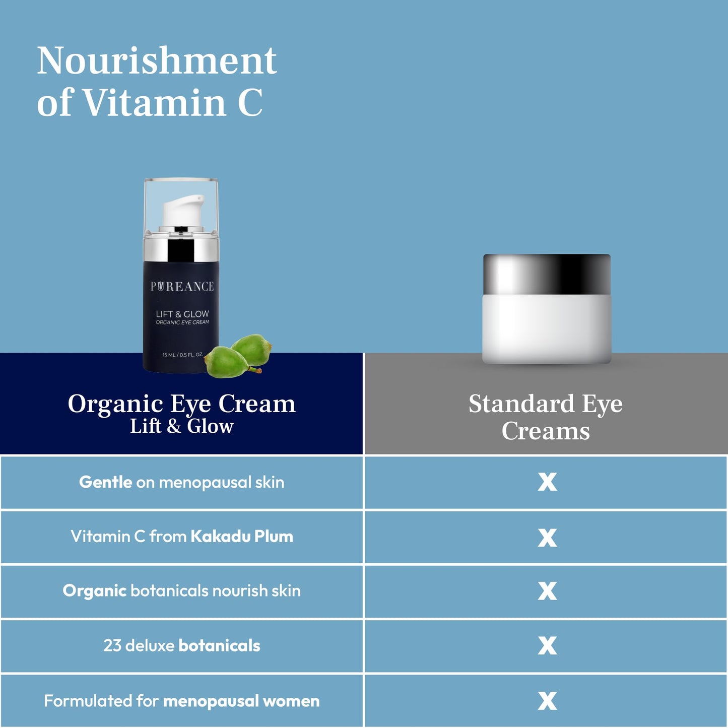 PUREANCE Organic Eye Cream for Dark Circles and Puffiness for Menopausal Skin I Anti Aging Eye Cream for Women with Kakadu Plum I Reduces Dark Circles and Under Eye Bags 0.5 Fl Oz
