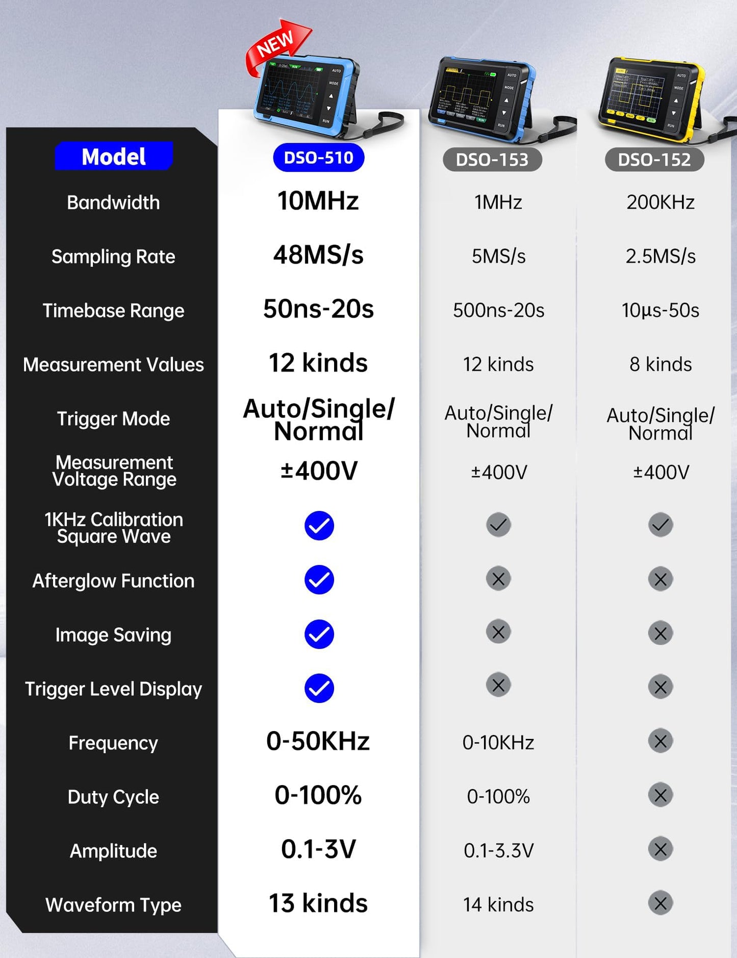FNIRSI DSO-510 Handheld Oscilloscope/DDS Signal Generator 2 in 1, Digital Portable Automotive Oscilloscope 2.8 inch TFT, 10MHz Bandwidth, 48MS/s Sampling Rate, Trigger Function Auto/Nomal/Single