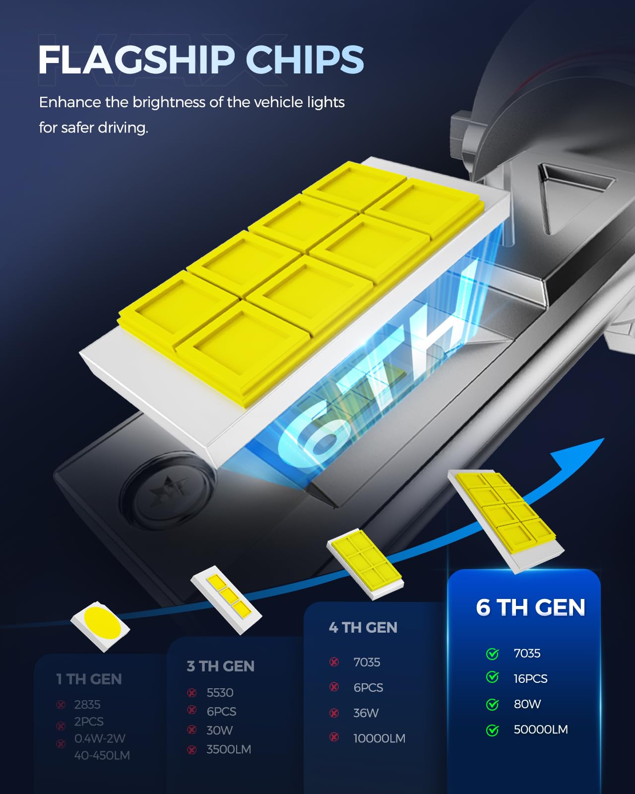 KAX 2025 10X Brightener 9005 H11 Led Bulbs Combo for Car Owners, 100000Lm HB3 H9 for Drivers at Night, H11 During Bad Weather, HB3 H8 1:1 Real Size, 100000 Hours Lifespan, 99% Fit Vehicles, 4 Pack
