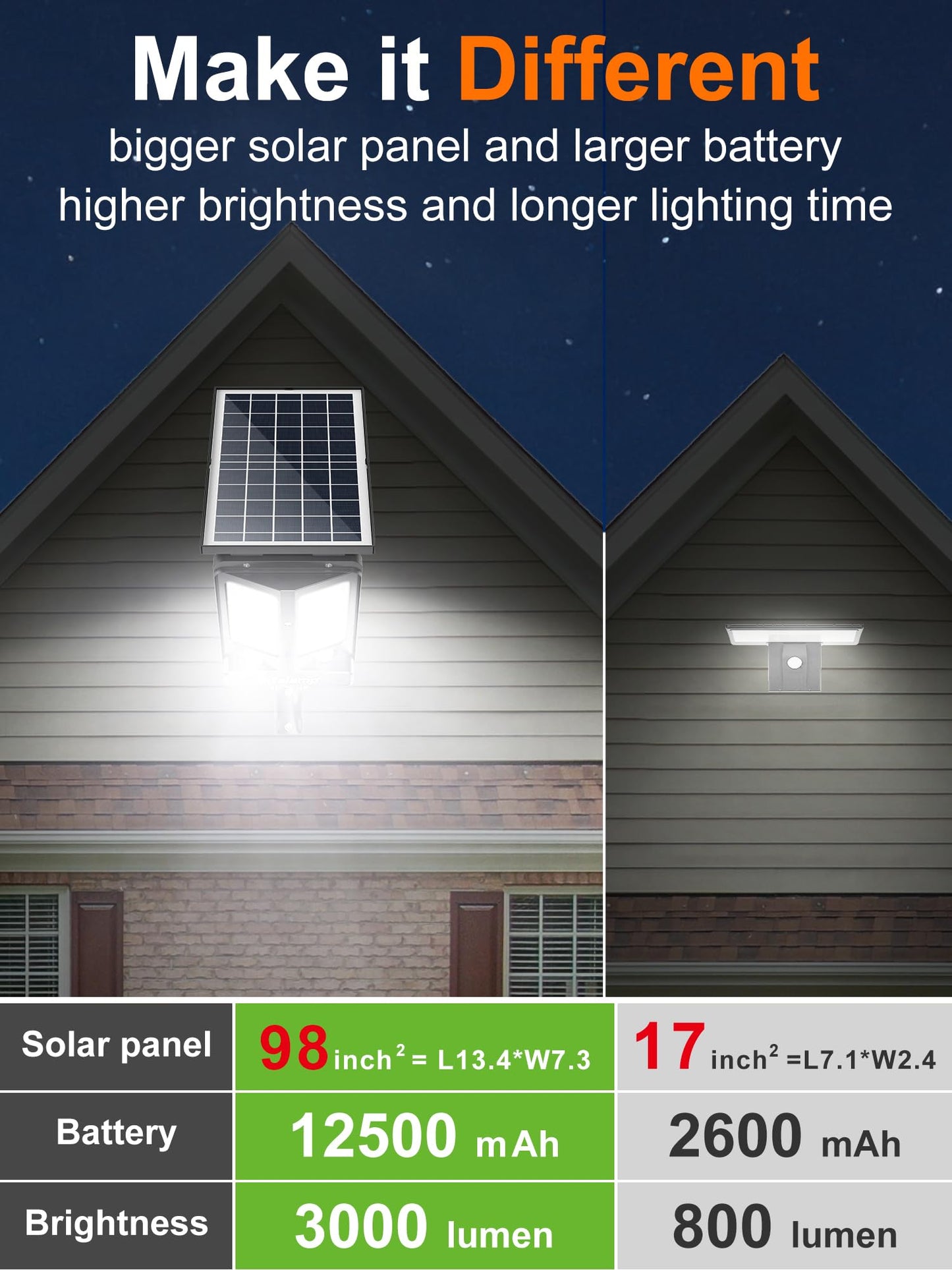 intelamp Solar Street Lights Outdoor Waterproof 3000LM 12500mAh Dual Motion Sensor Dusk to Dawn Security Floodlight Lamp Outside, LED Flood Lighting Exterior with Remote for Parking Lots Patio Yard