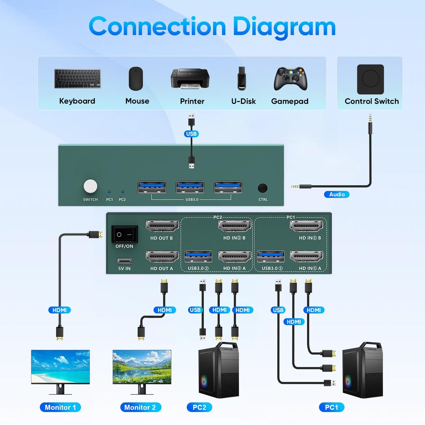 8K KVM Switch 2 Monitors 2 Computers HDMI Support 8K@60Hz 4K@144Hz, KVM Switch Dual Monitor with 3 USB 3.0 Ports Sharing Keyboard and Mouse Printer/Scanner, Desktop Controller