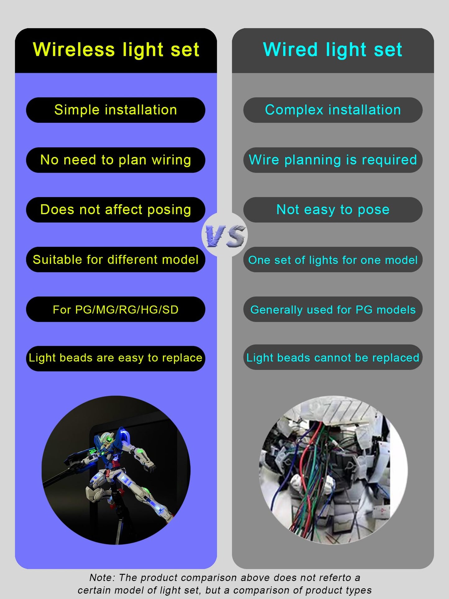 LBASE 3rd Wireless Led Light Set Compatible for Gundam, PG MG RG HG MGSD Q Models Wireless Induction LED Lamp Beads, Model Add Lights (LBASE-3rd)