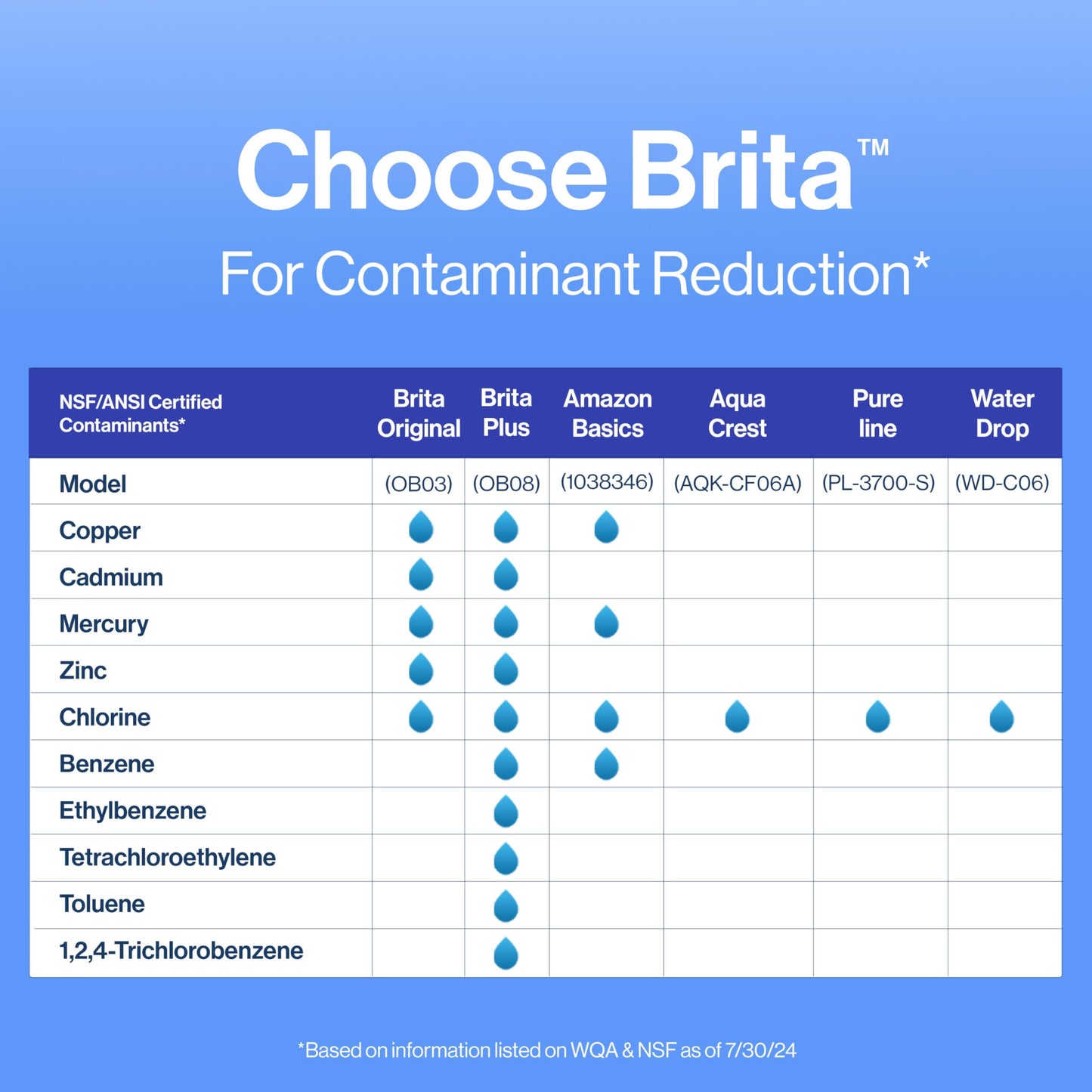 Brita Standard Water Filter for Pitchers and Dispensers, BPA-Free, Reduces Copper, Cadmium and Mercury Impurities, Lasts Two Months or 40 Gallons, Includes 2 Filters